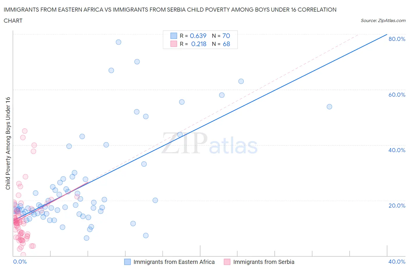 Immigrants from Eastern Africa vs Immigrants from Serbia Child Poverty Among Boys Under 16