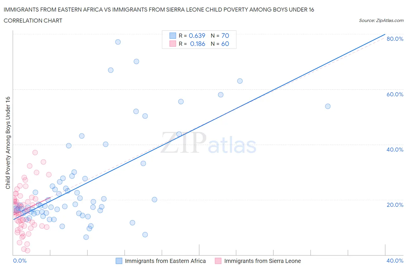 Immigrants from Eastern Africa vs Immigrants from Sierra Leone Child Poverty Among Boys Under 16