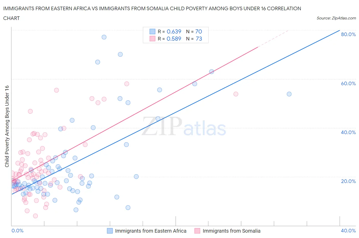 Immigrants from Eastern Africa vs Immigrants from Somalia Child Poverty Among Boys Under 16
