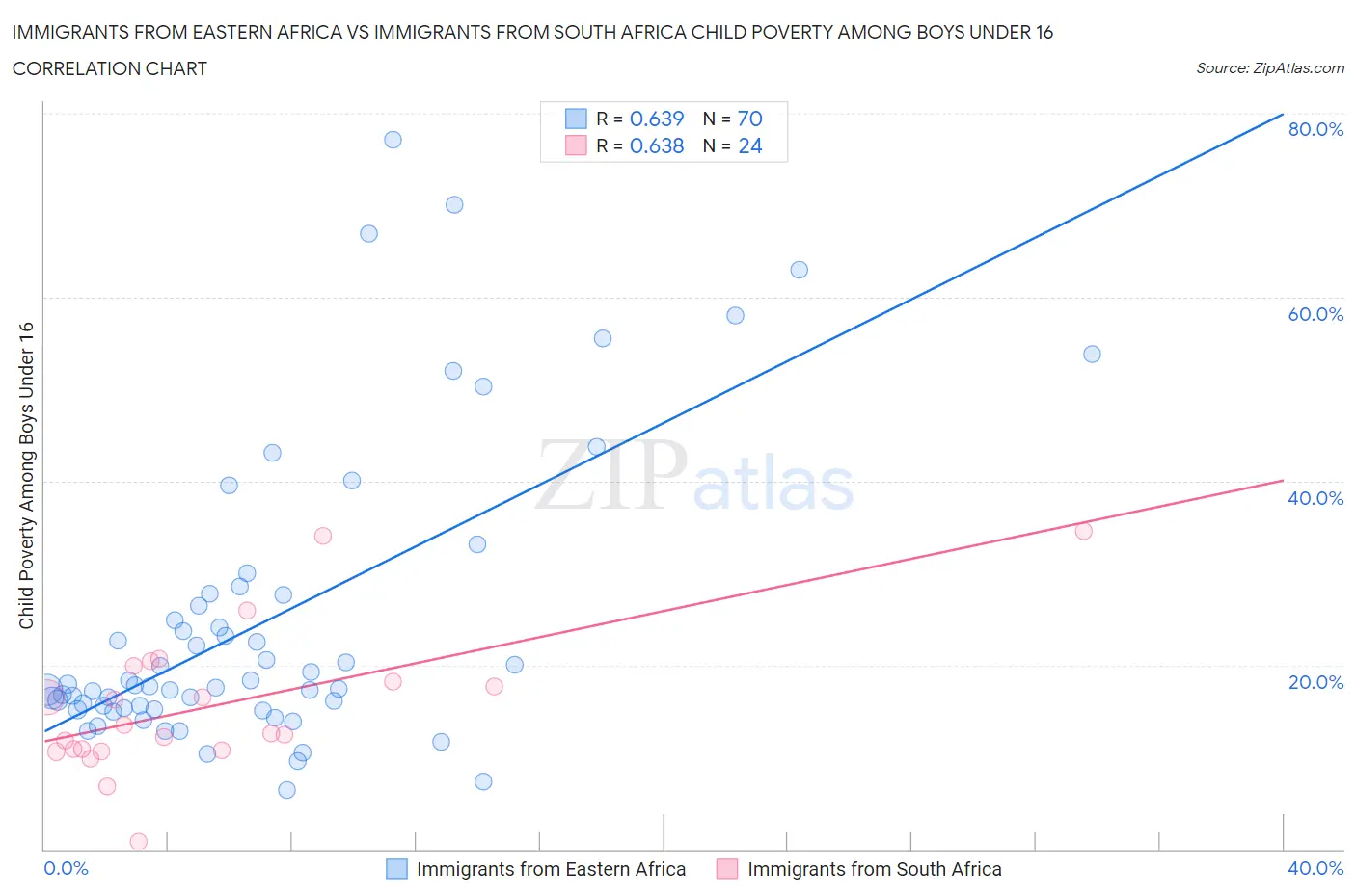 Immigrants from Eastern Africa vs Immigrants from South Africa Child Poverty Among Boys Under 16