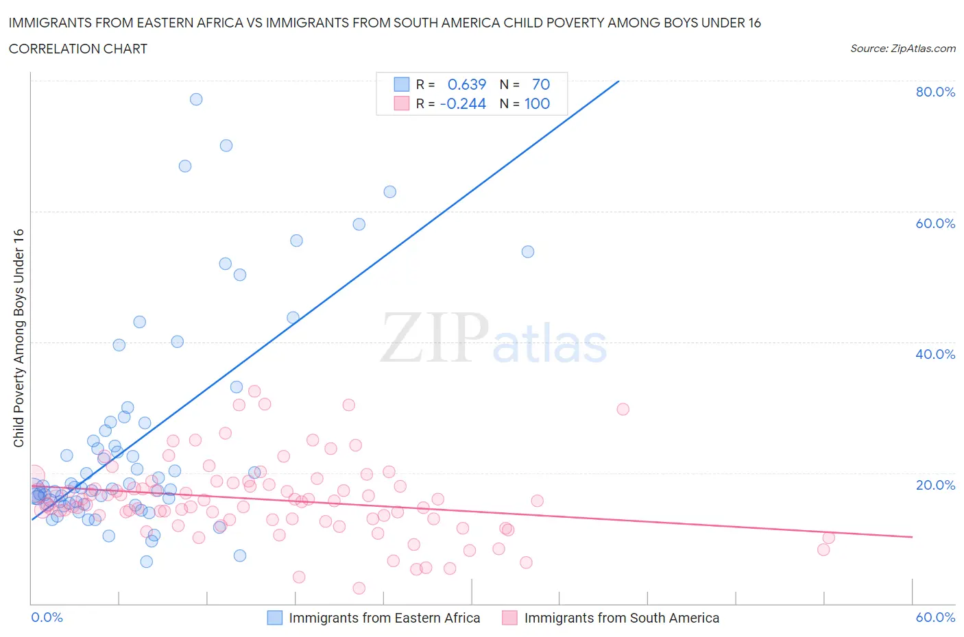 Immigrants from Eastern Africa vs Immigrants from South America Child Poverty Among Boys Under 16