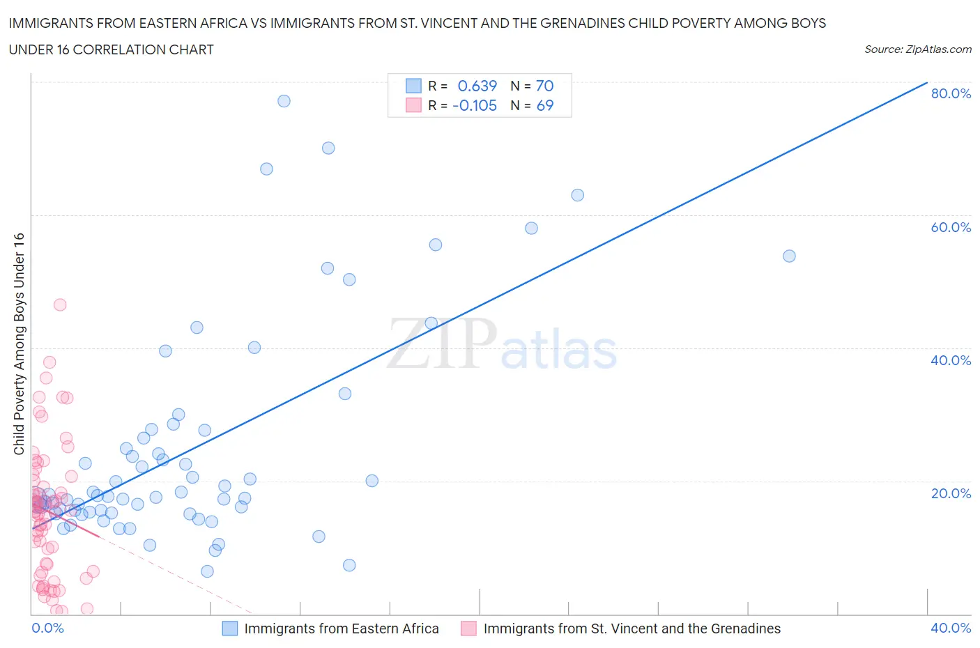 Immigrants from Eastern Africa vs Immigrants from St. Vincent and the Grenadines Child Poverty Among Boys Under 16