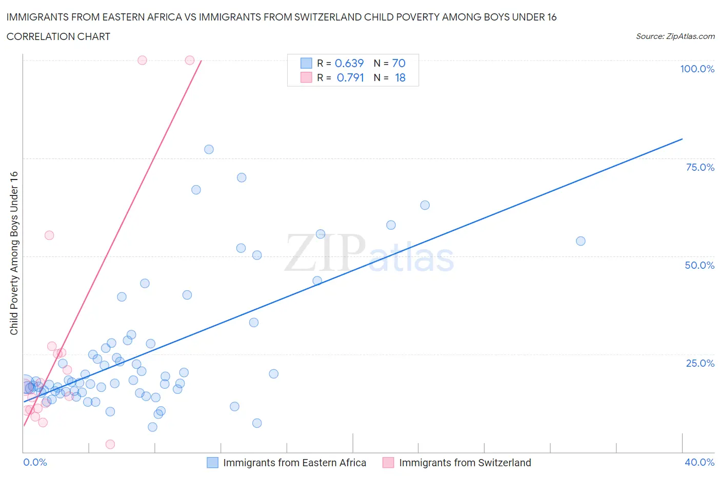 Immigrants from Eastern Africa vs Immigrants from Switzerland Child Poverty Among Boys Under 16