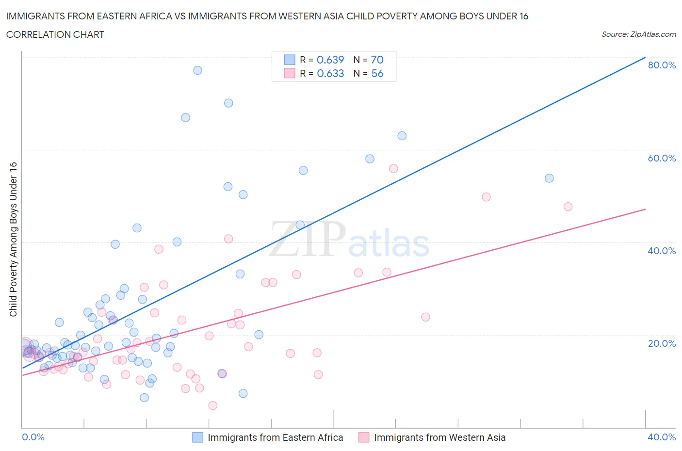 Immigrants from Eastern Africa vs Immigrants from Western Asia Child Poverty Among Boys Under 16