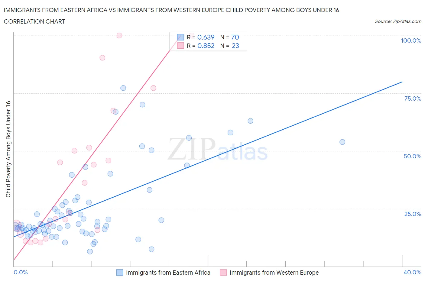 Immigrants from Eastern Africa vs Immigrants from Western Europe Child Poverty Among Boys Under 16