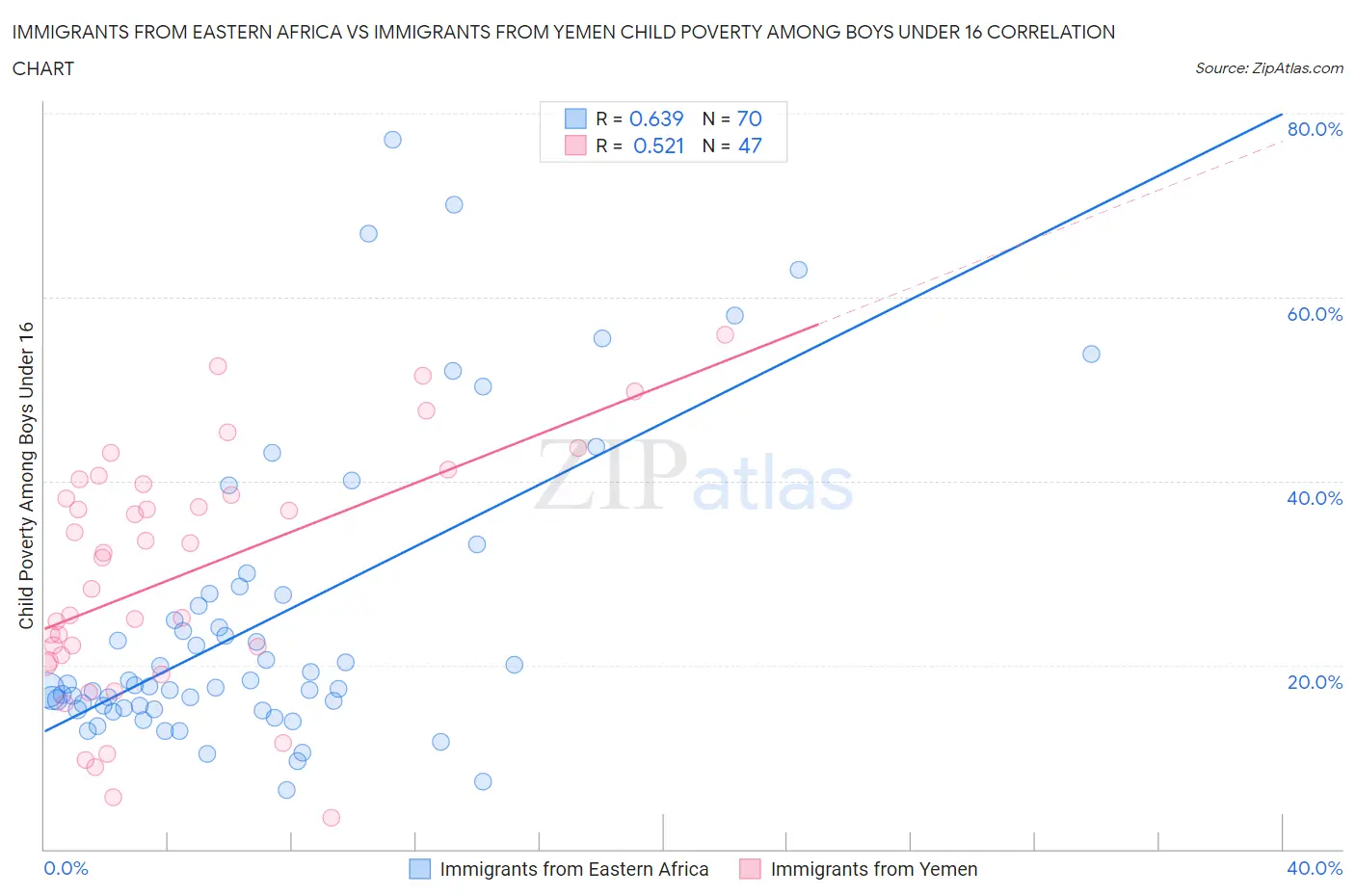 Immigrants from Eastern Africa vs Immigrants from Yemen Child Poverty Among Boys Under 16