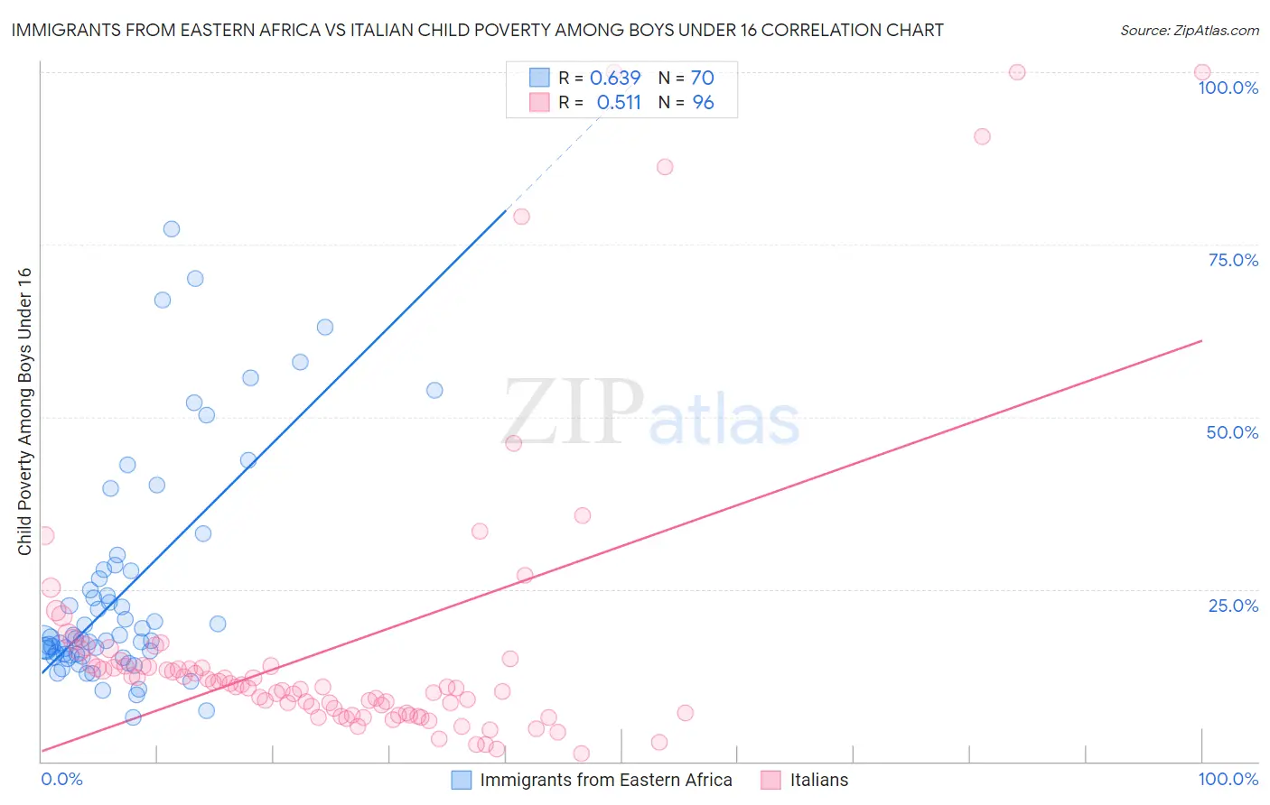 Immigrants from Eastern Africa vs Italian Child Poverty Among Boys Under 16