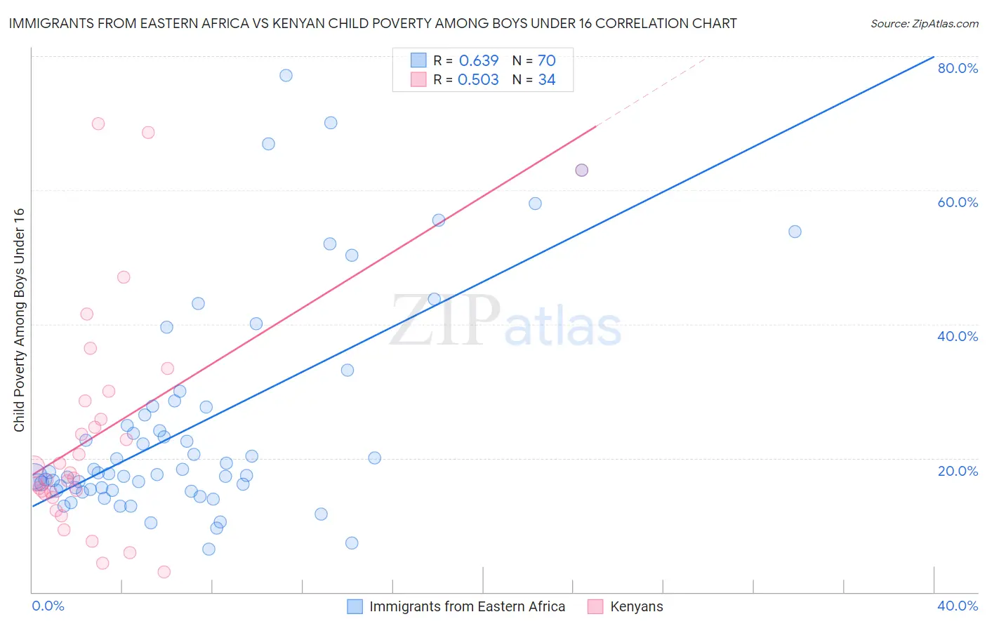 Immigrants from Eastern Africa vs Kenyan Child Poverty Among Boys Under 16