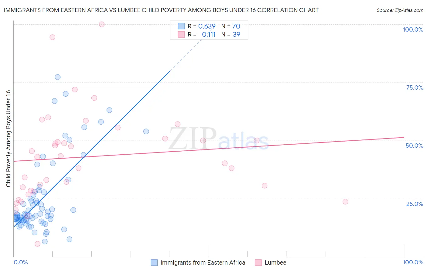 Immigrants from Eastern Africa vs Lumbee Child Poverty Among Boys Under 16