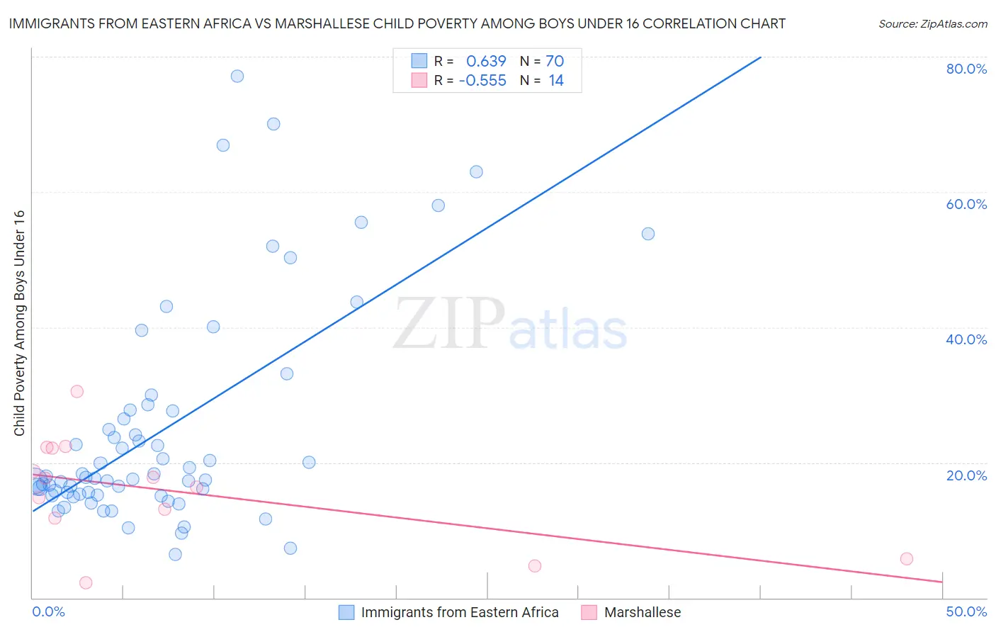 Immigrants from Eastern Africa vs Marshallese Child Poverty Among Boys Under 16