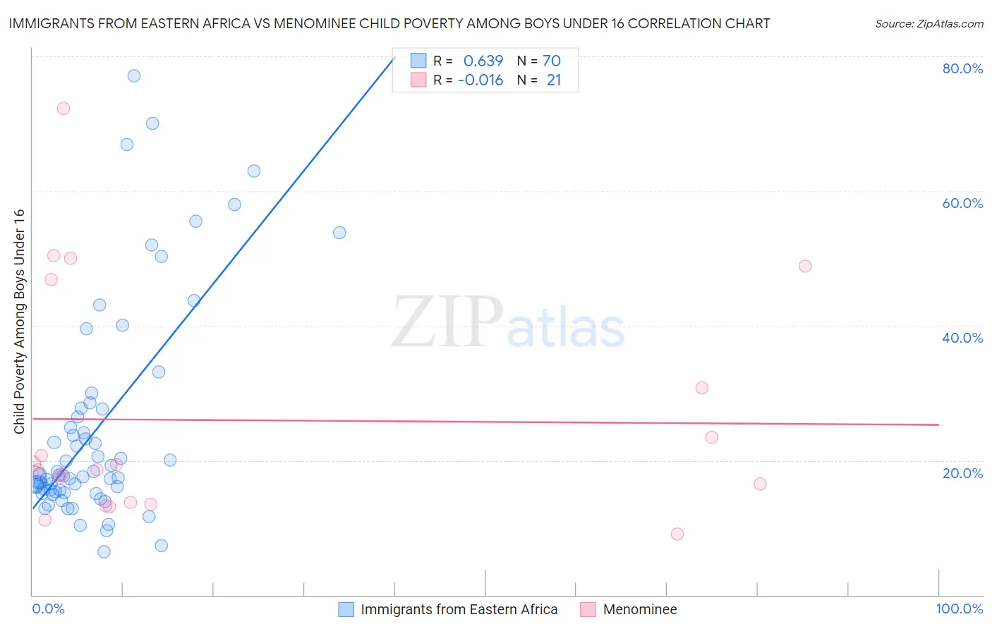 Immigrants from Eastern Africa vs Menominee Child Poverty Among Boys Under 16