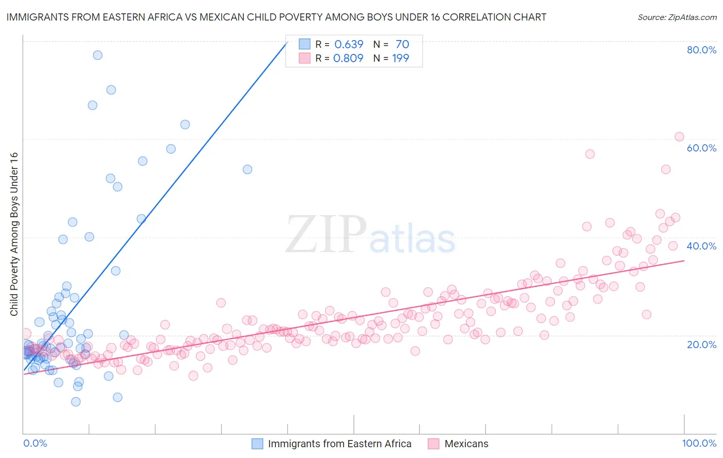 Immigrants from Eastern Africa vs Mexican Child Poverty Among Boys Under 16