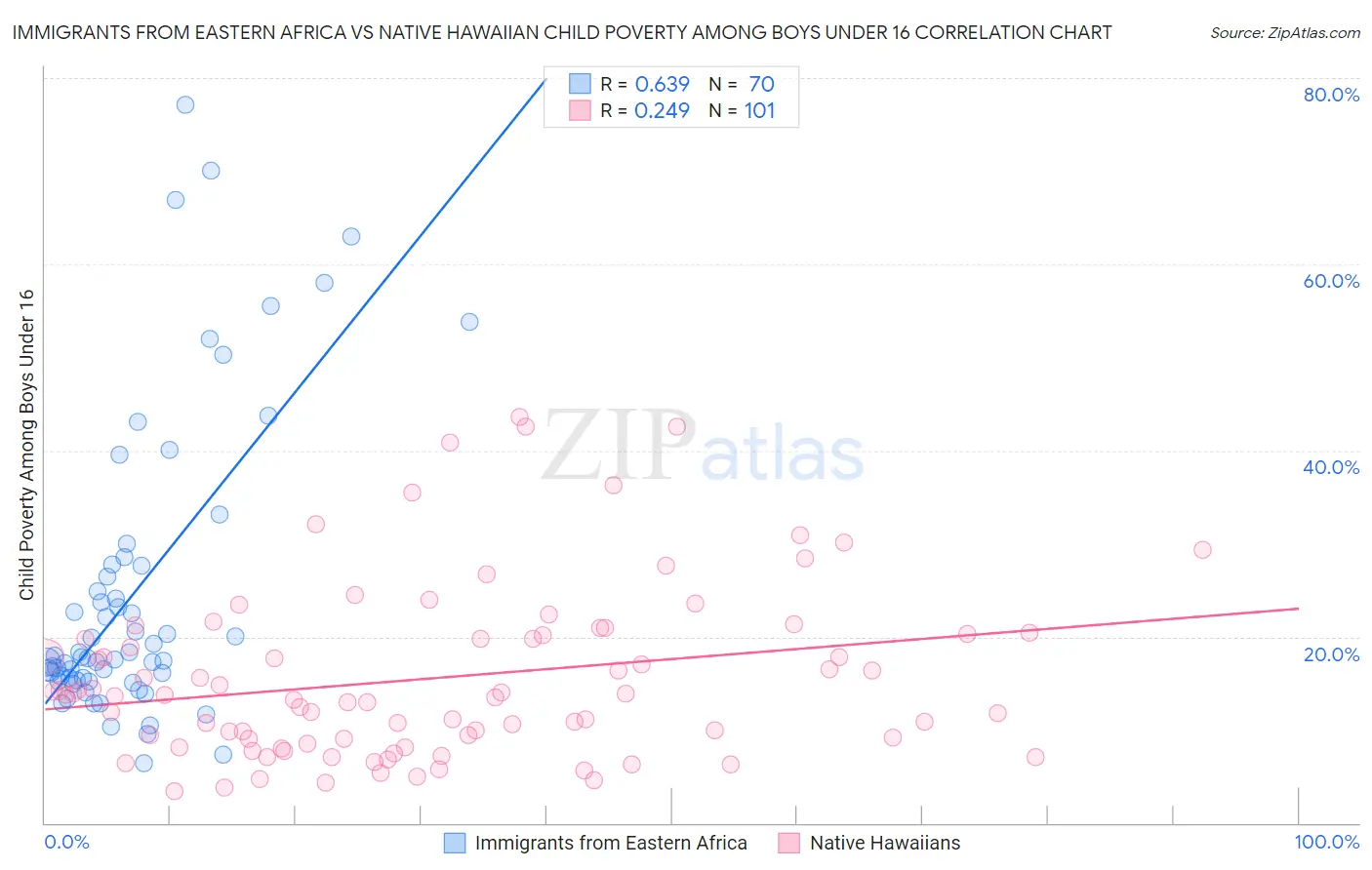 Immigrants from Eastern Africa vs Native Hawaiian Child Poverty Among Boys Under 16