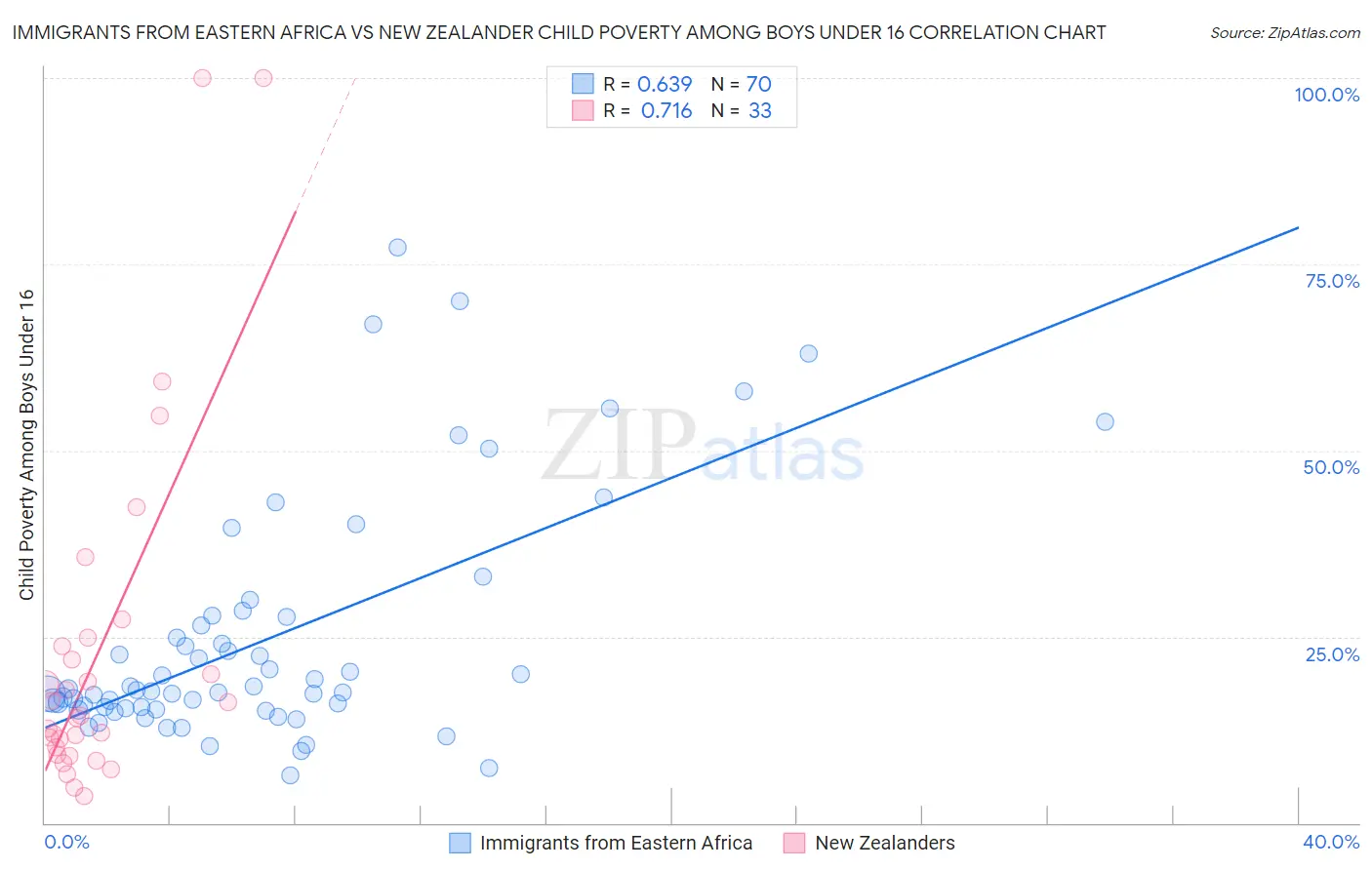 Immigrants from Eastern Africa vs New Zealander Child Poverty Among Boys Under 16