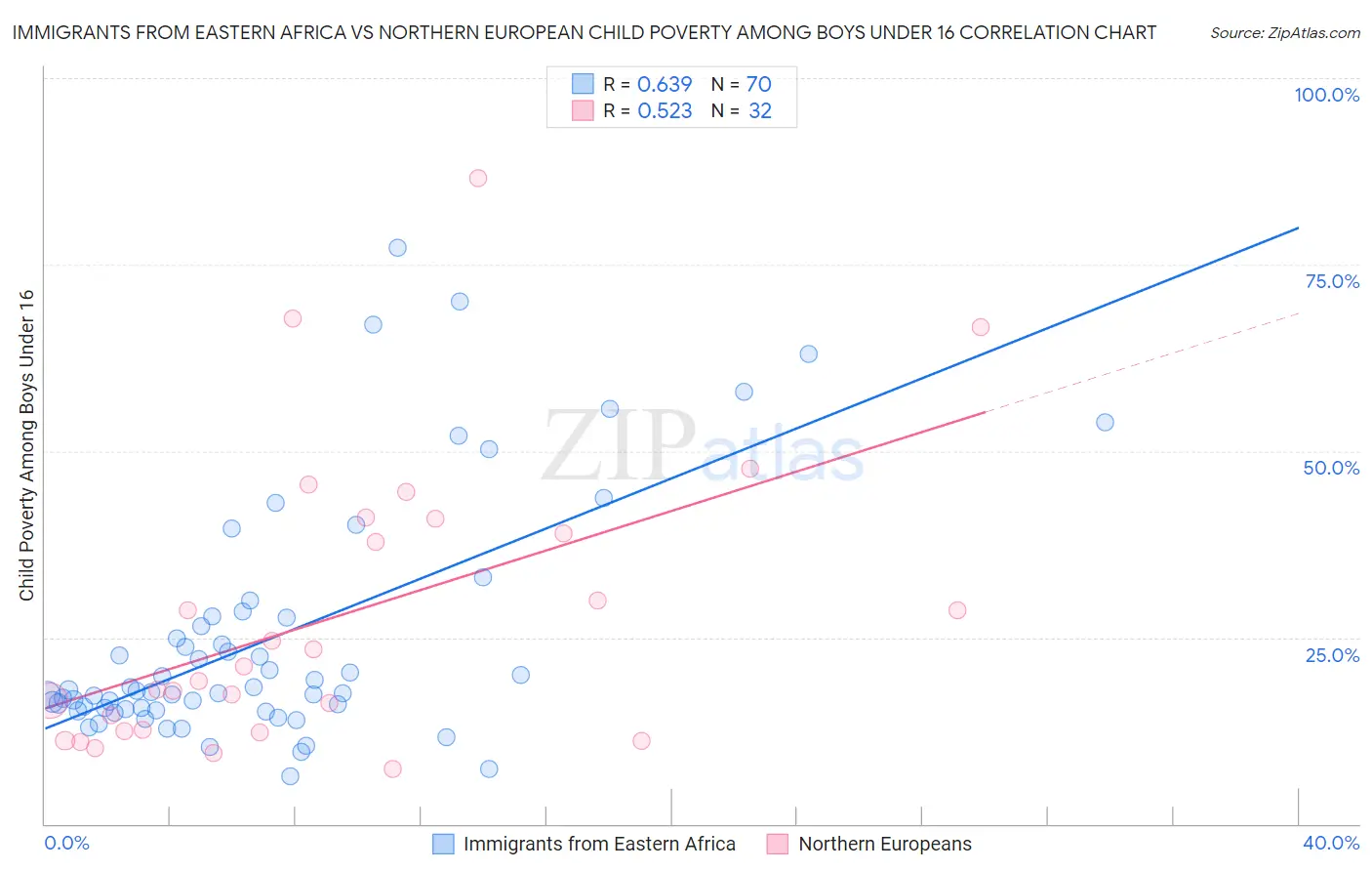Immigrants from Eastern Africa vs Northern European Child Poverty Among Boys Under 16