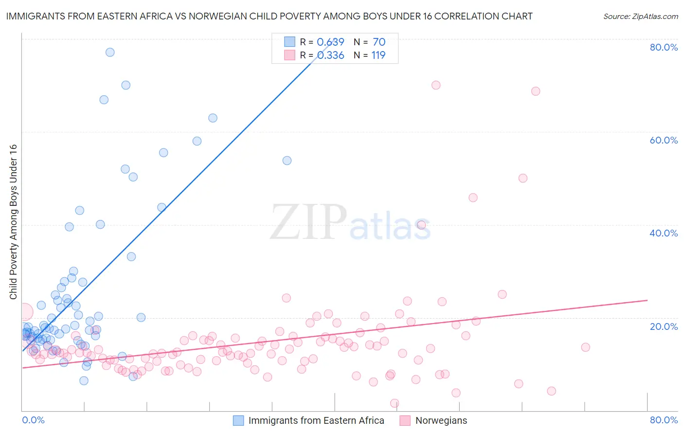 Immigrants from Eastern Africa vs Norwegian Child Poverty Among Boys Under 16