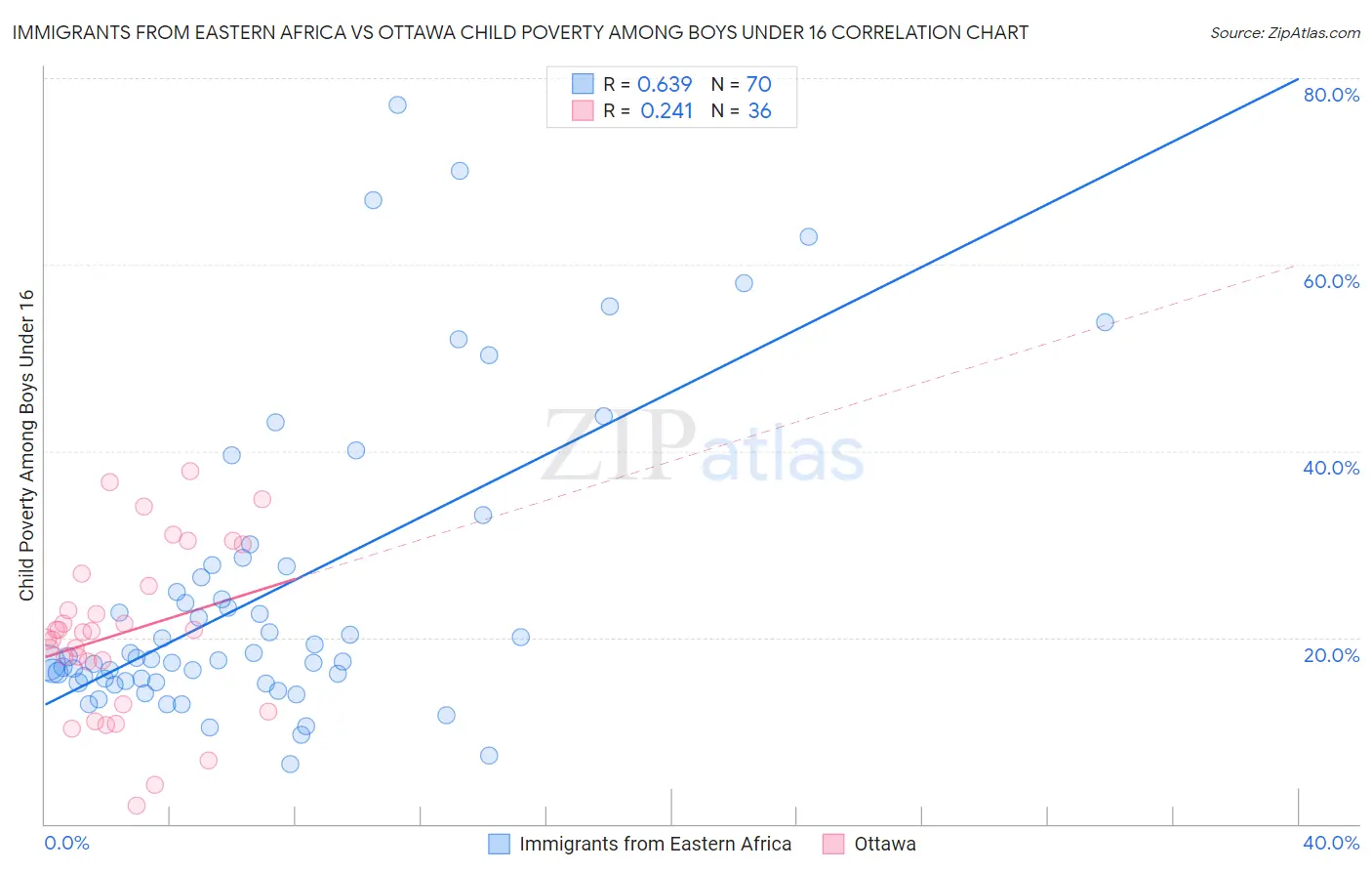 Immigrants from Eastern Africa vs Ottawa Child Poverty Among Boys Under 16