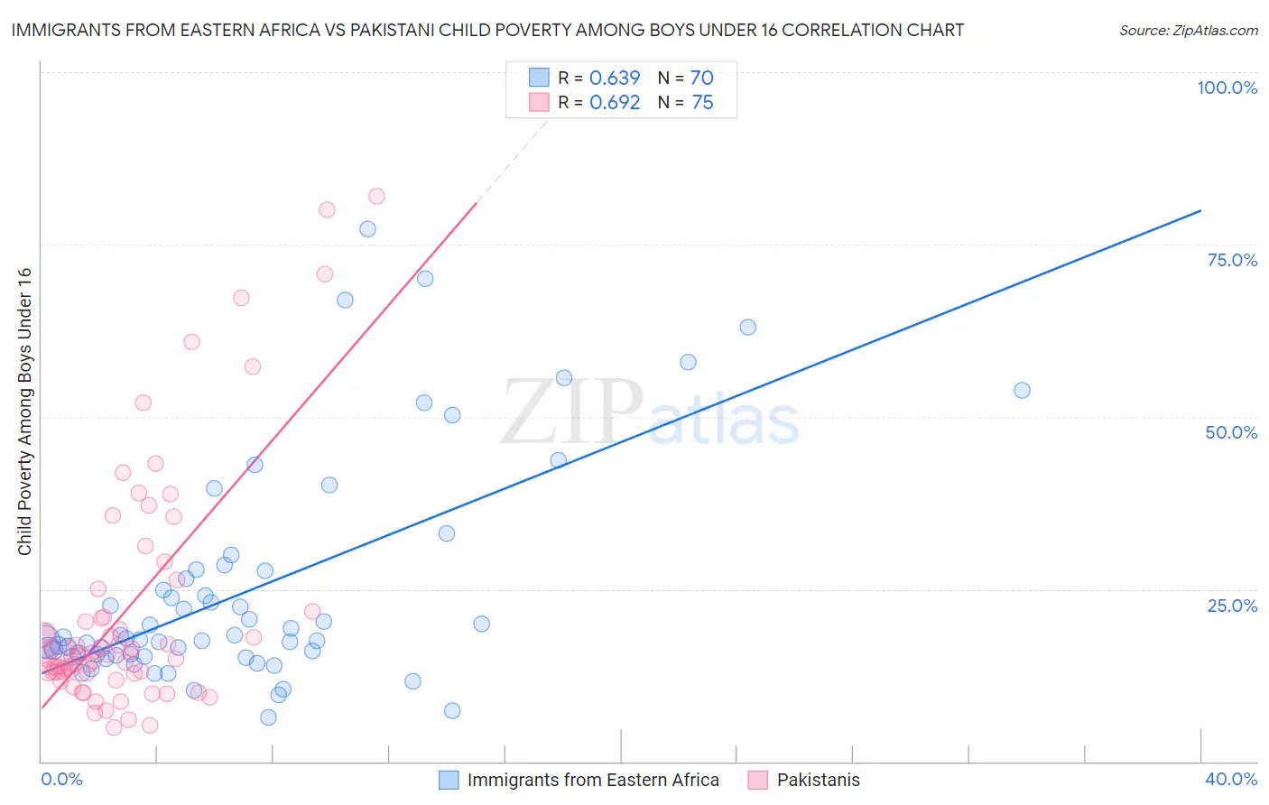 Immigrants from Eastern Africa vs Pakistani Child Poverty Among Boys Under 16