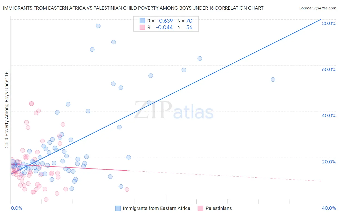 Immigrants from Eastern Africa vs Palestinian Child Poverty Among Boys Under 16