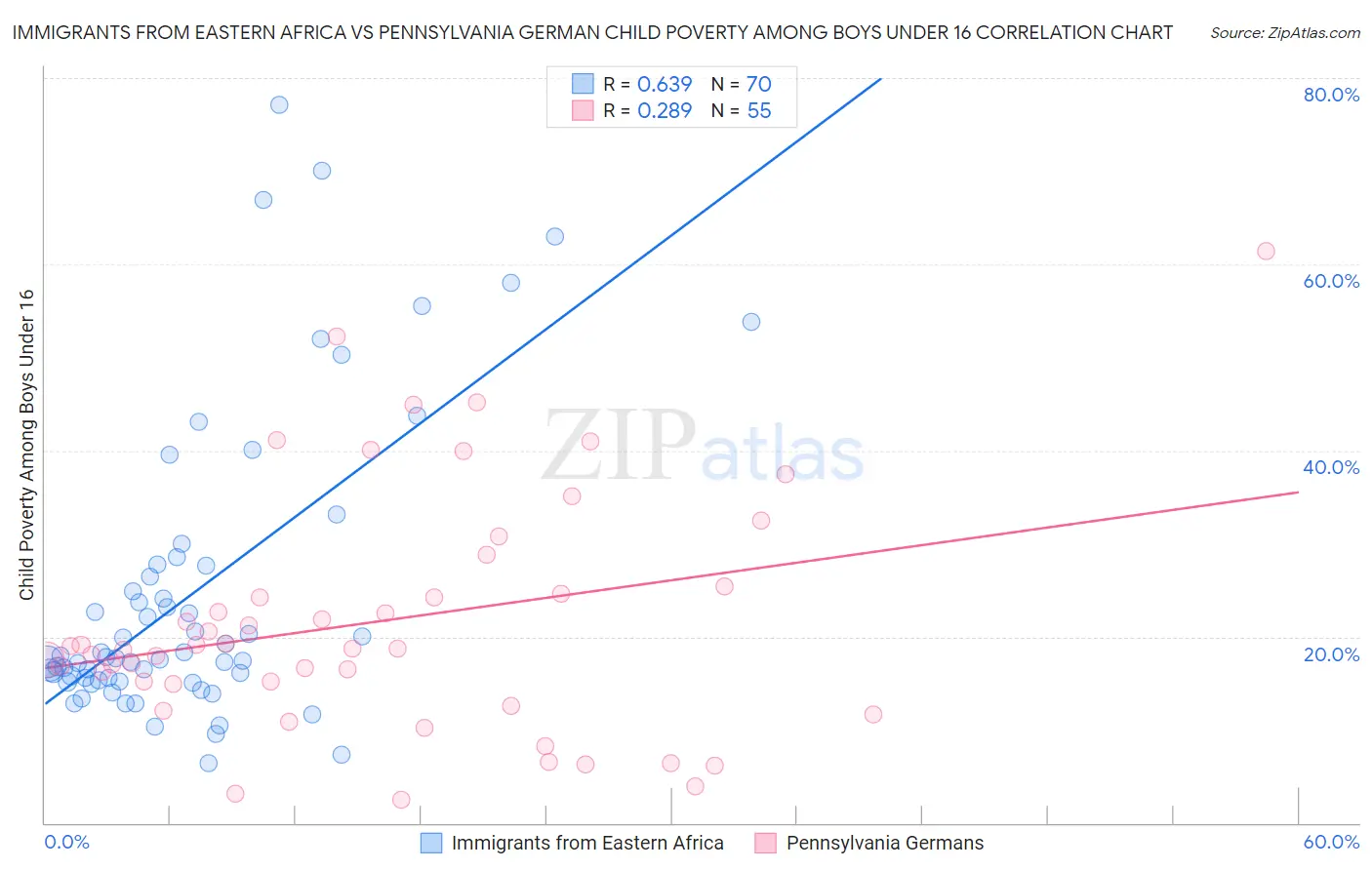 Immigrants from Eastern Africa vs Pennsylvania German Child Poverty Among Boys Under 16