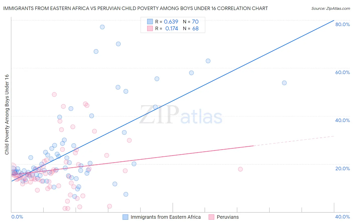 Immigrants from Eastern Africa vs Peruvian Child Poverty Among Boys Under 16