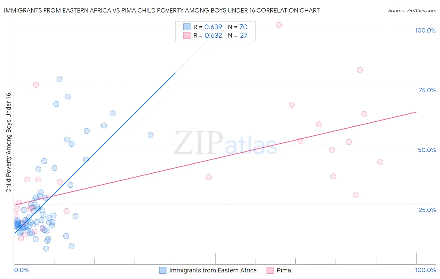 Immigrants from Eastern Africa vs Pima Child Poverty Among Boys Under 16