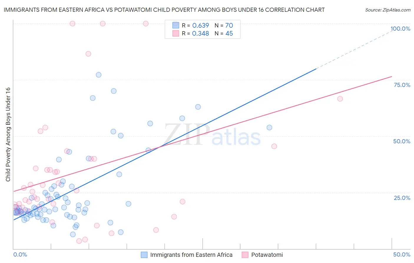 Immigrants from Eastern Africa vs Potawatomi Child Poverty Among Boys Under 16