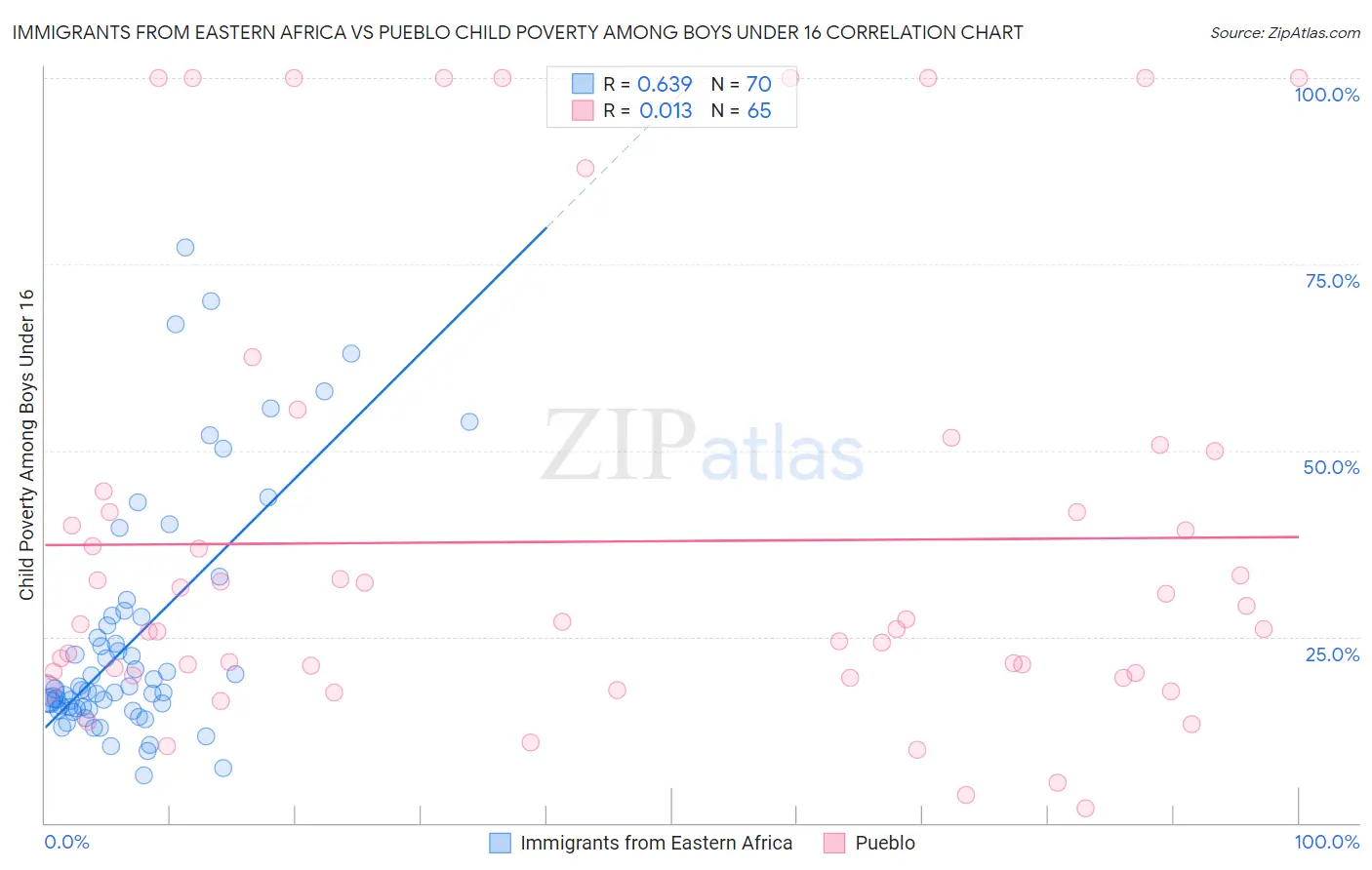 Immigrants from Eastern Africa vs Pueblo Child Poverty Among Boys Under 16