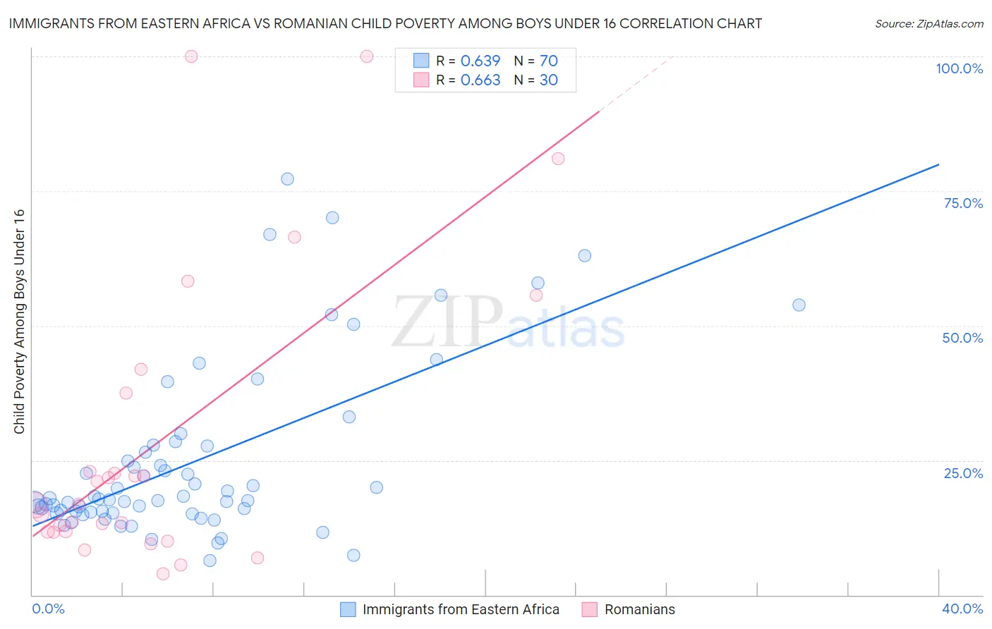 Immigrants from Eastern Africa vs Romanian Child Poverty Among Boys Under 16