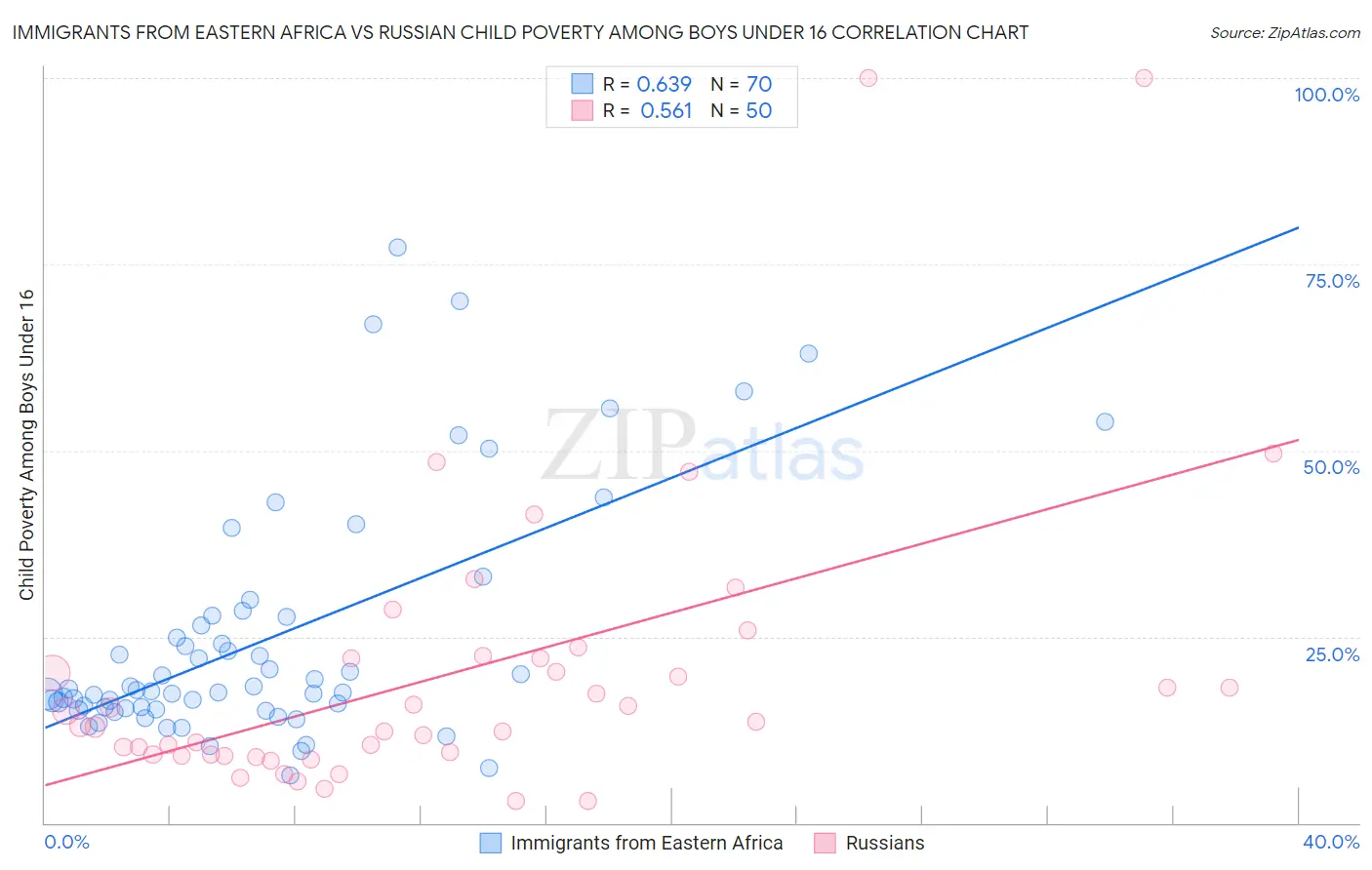 Immigrants from Eastern Africa vs Russian Child Poverty Among Boys Under 16