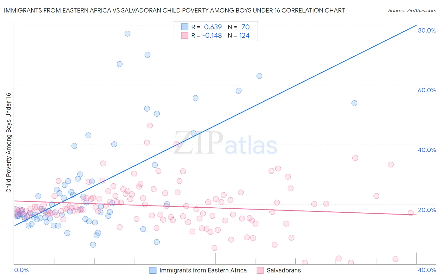 Immigrants from Eastern Africa vs Salvadoran Child Poverty Among Boys Under 16