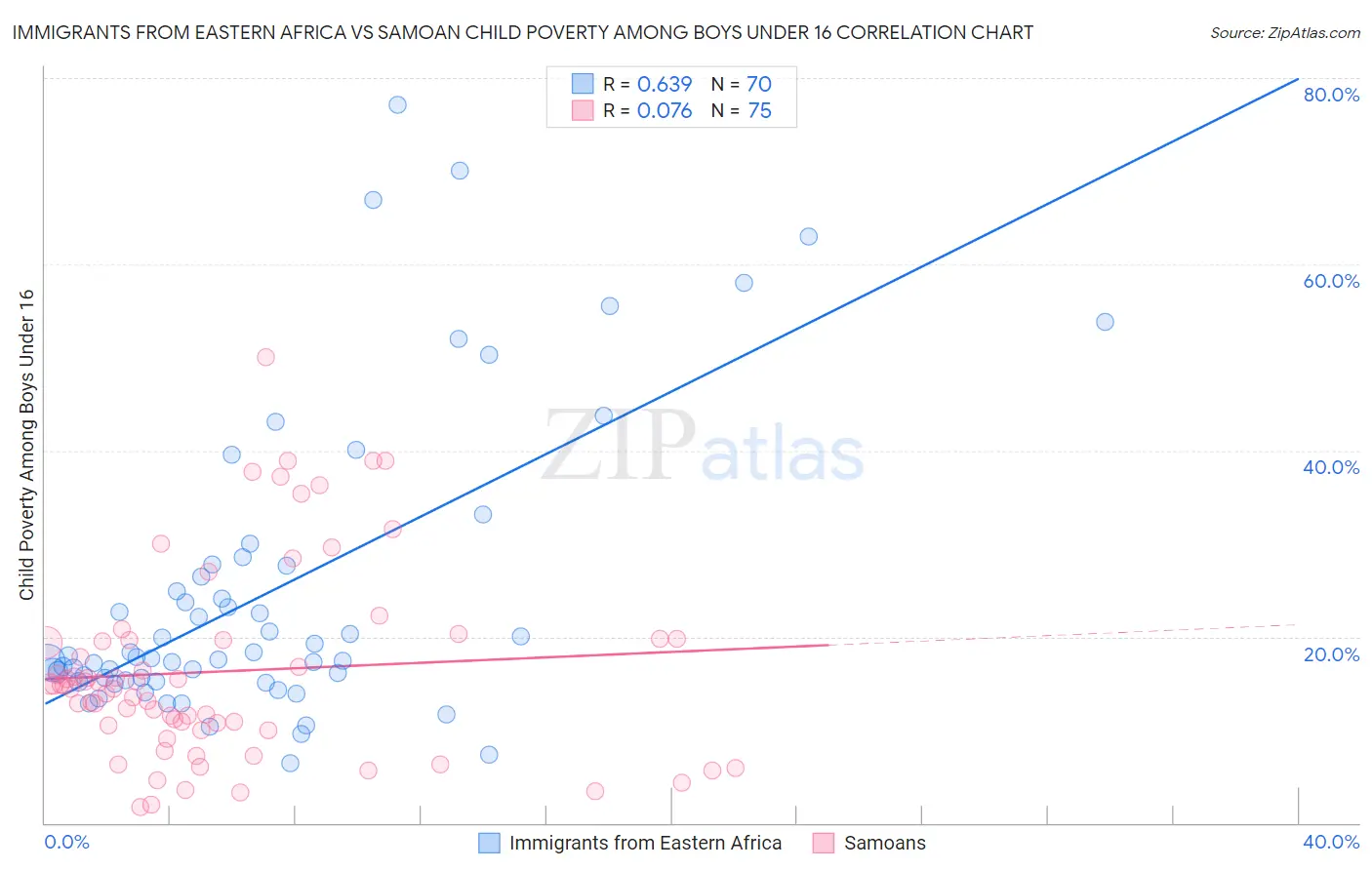 Immigrants from Eastern Africa vs Samoan Child Poverty Among Boys Under 16