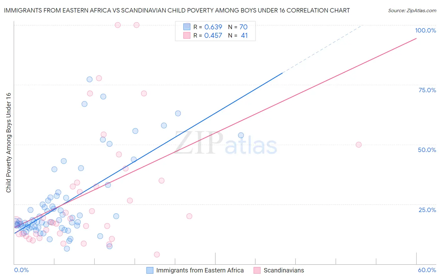 Immigrants from Eastern Africa vs Scandinavian Child Poverty Among Boys Under 16