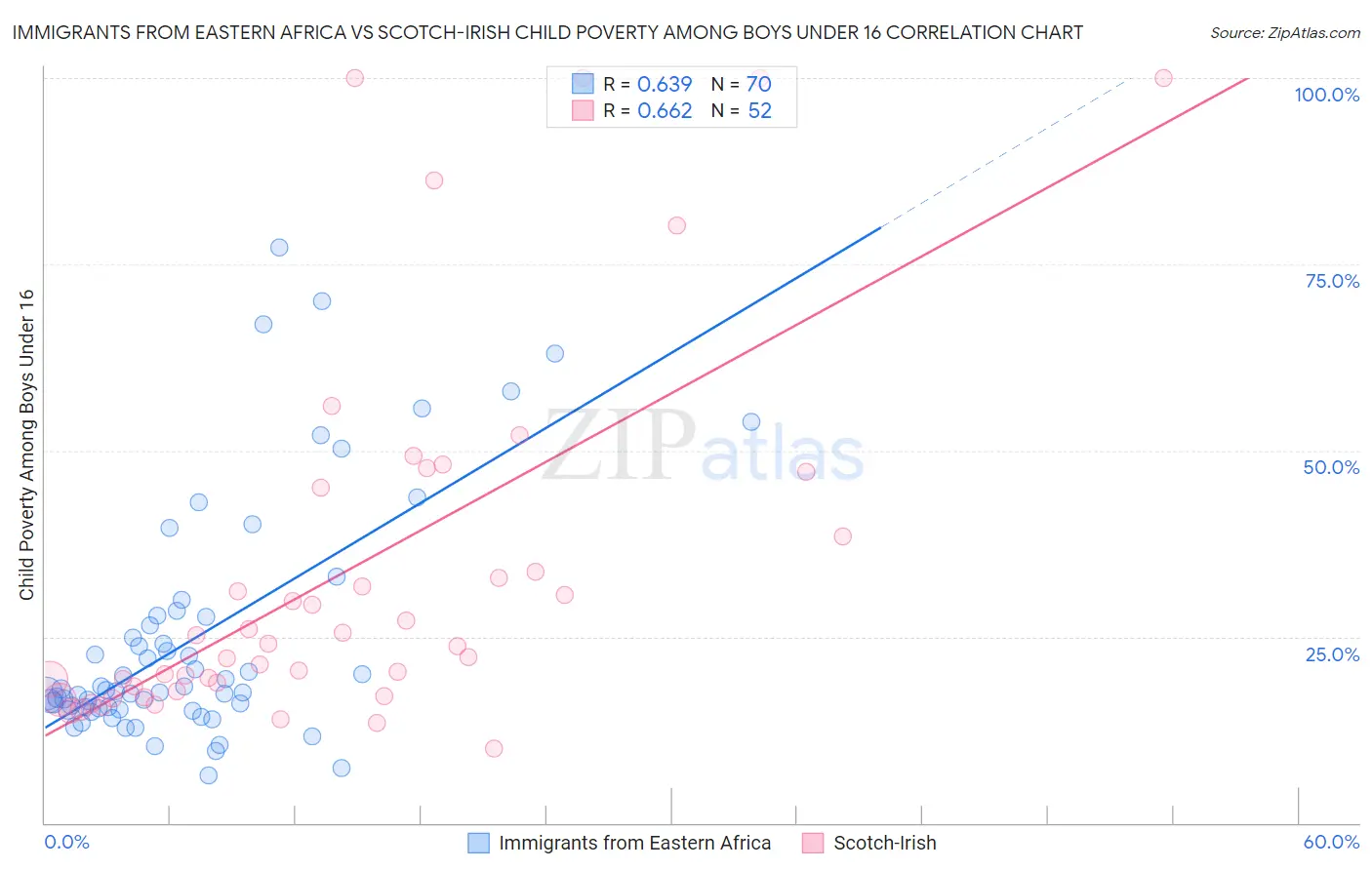 Immigrants from Eastern Africa vs Scotch-Irish Child Poverty Among Boys Under 16