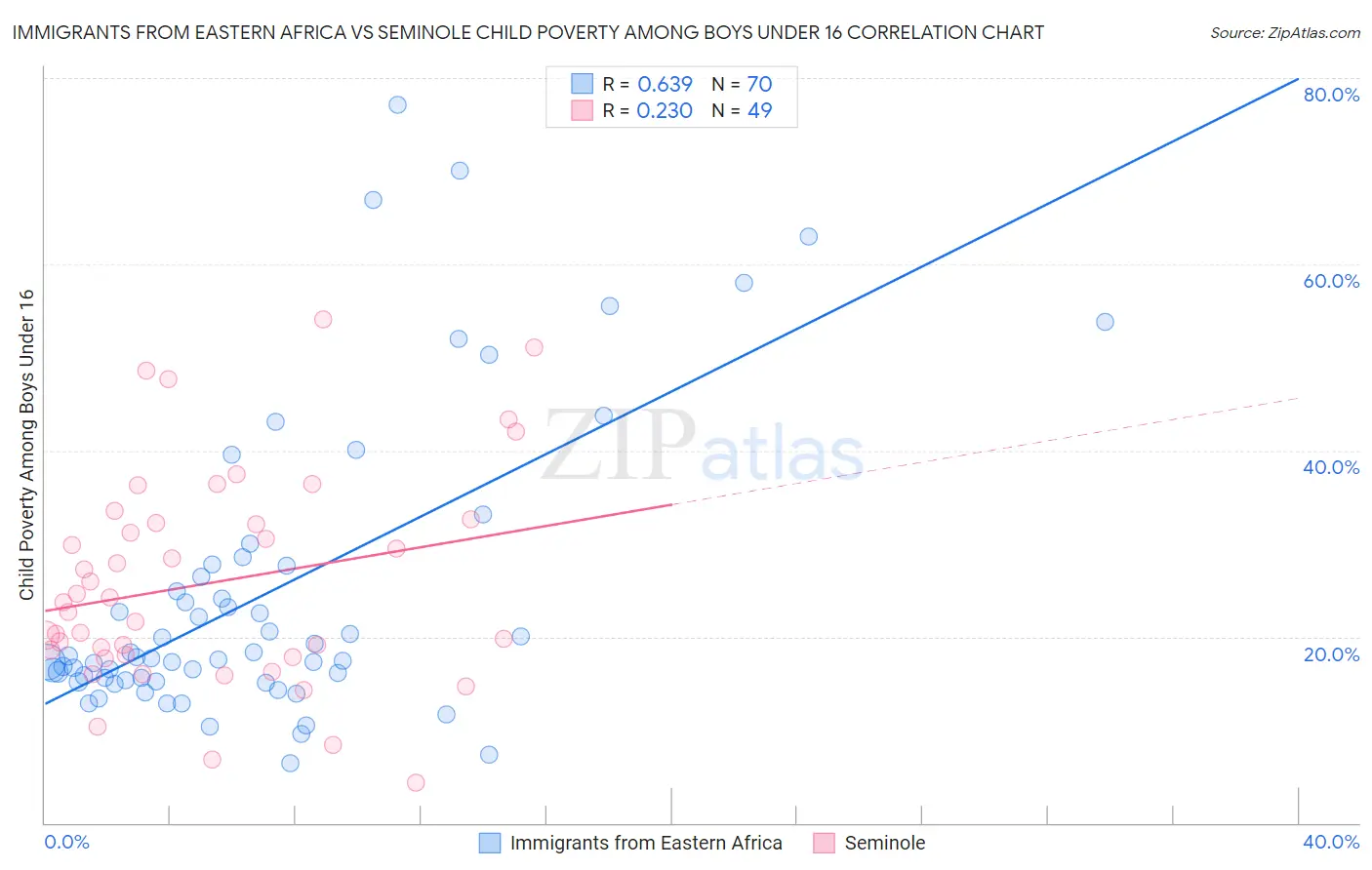 Immigrants from Eastern Africa vs Seminole Child Poverty Among Boys Under 16