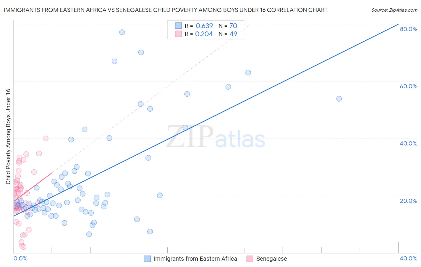 Immigrants from Eastern Africa vs Senegalese Child Poverty Among Boys Under 16