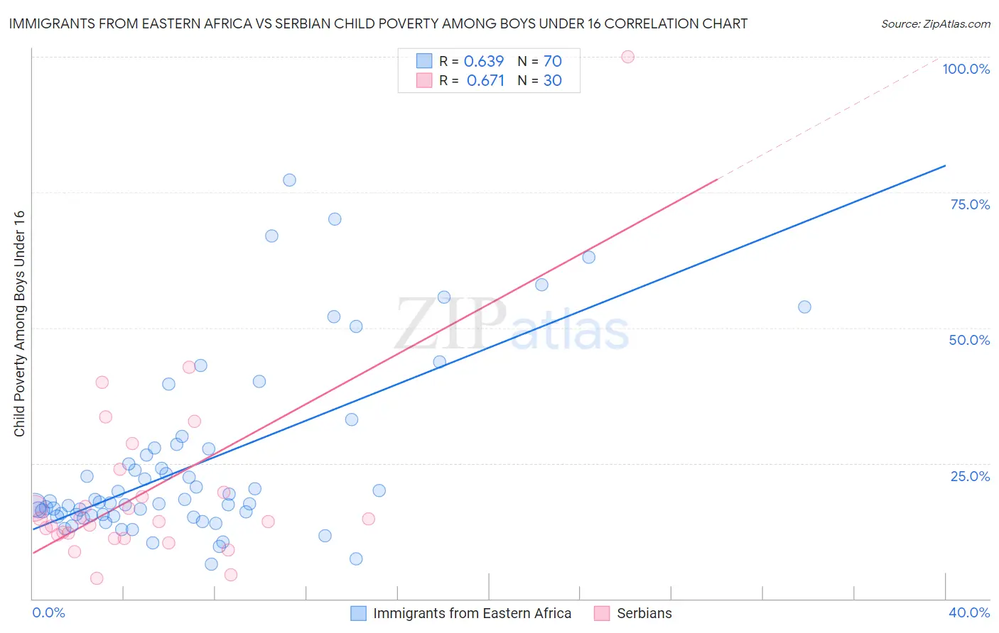 Immigrants from Eastern Africa vs Serbian Child Poverty Among Boys Under 16