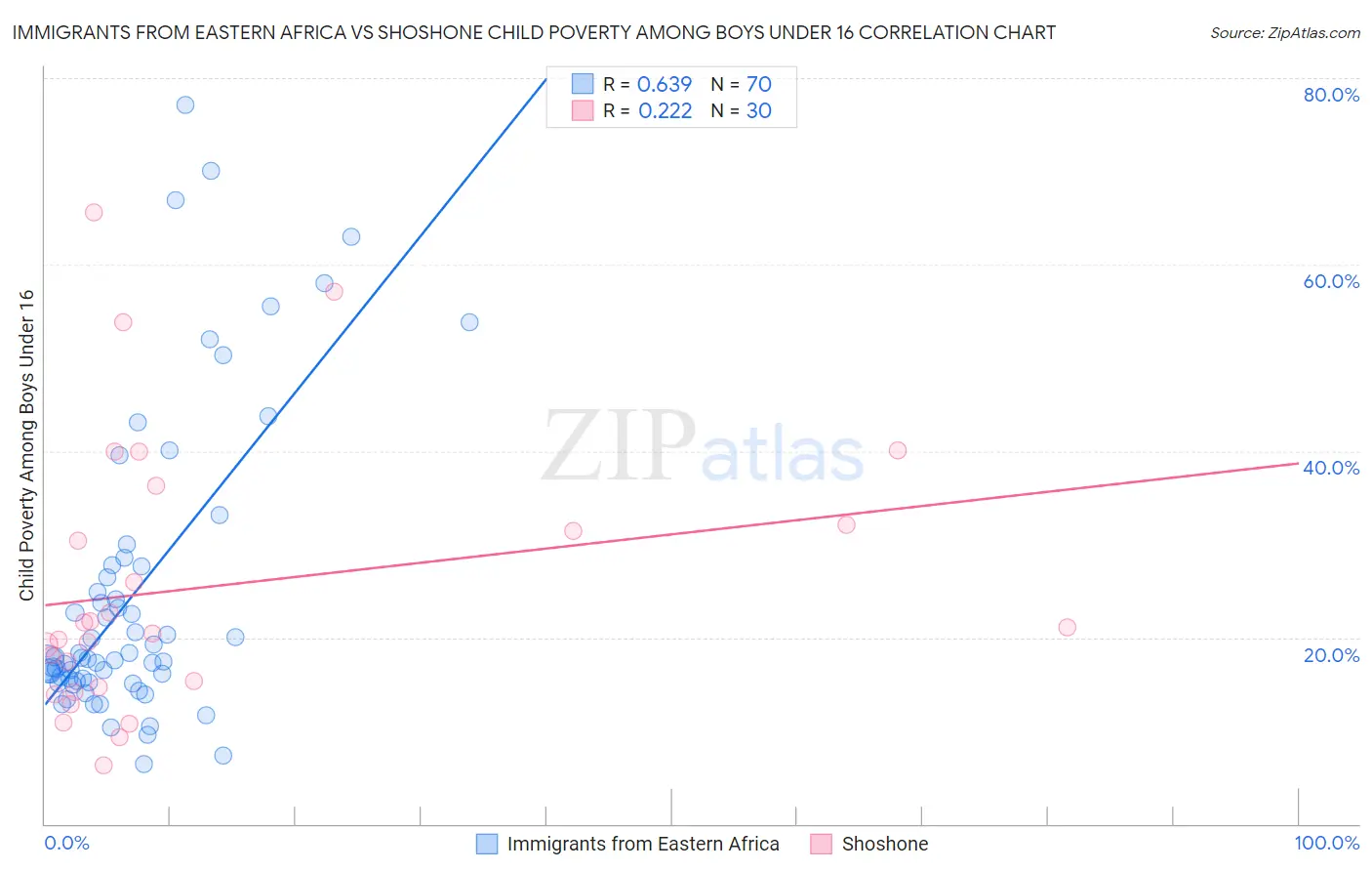 Immigrants from Eastern Africa vs Shoshone Child Poverty Among Boys Under 16