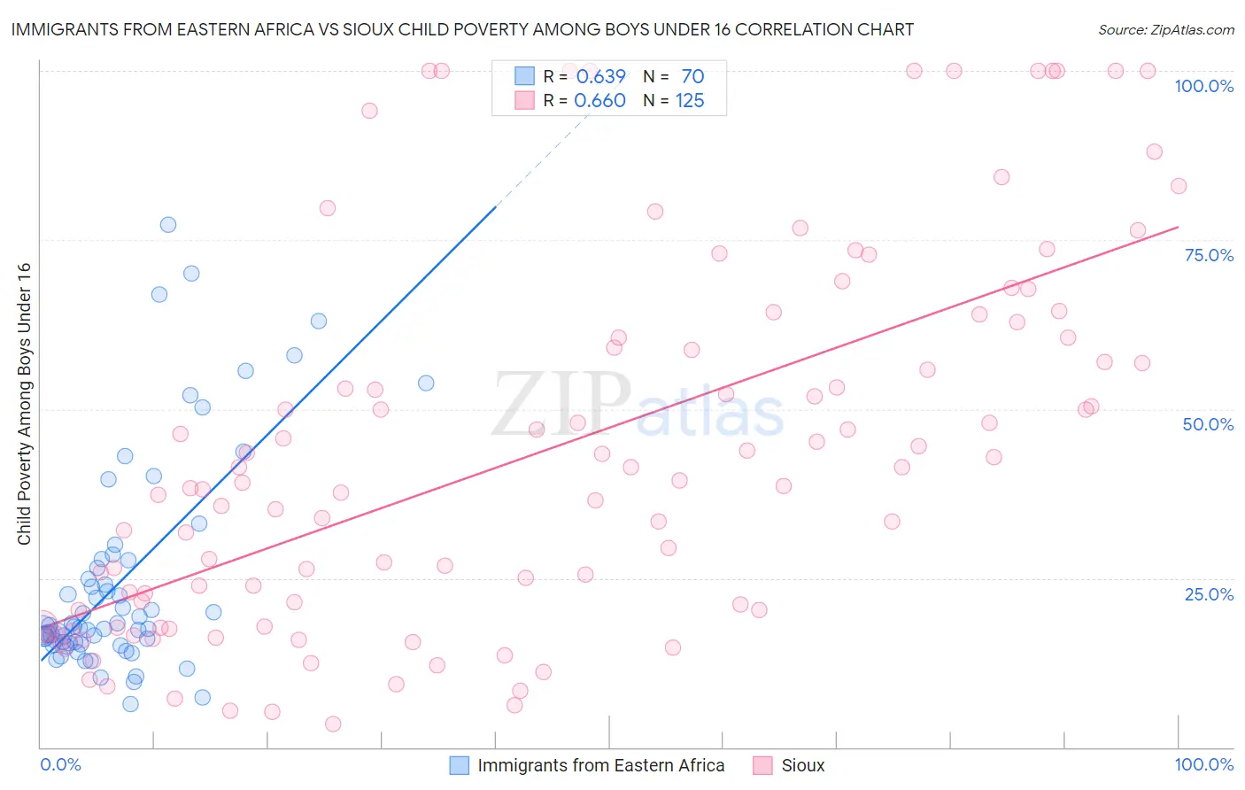 Immigrants from Eastern Africa vs Sioux Child Poverty Among Boys Under 16