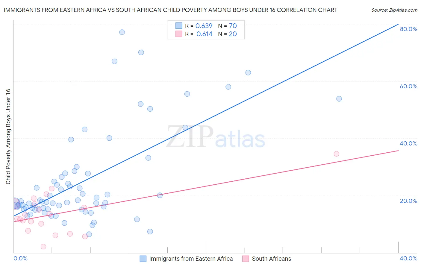 Immigrants from Eastern Africa vs South African Child Poverty Among Boys Under 16