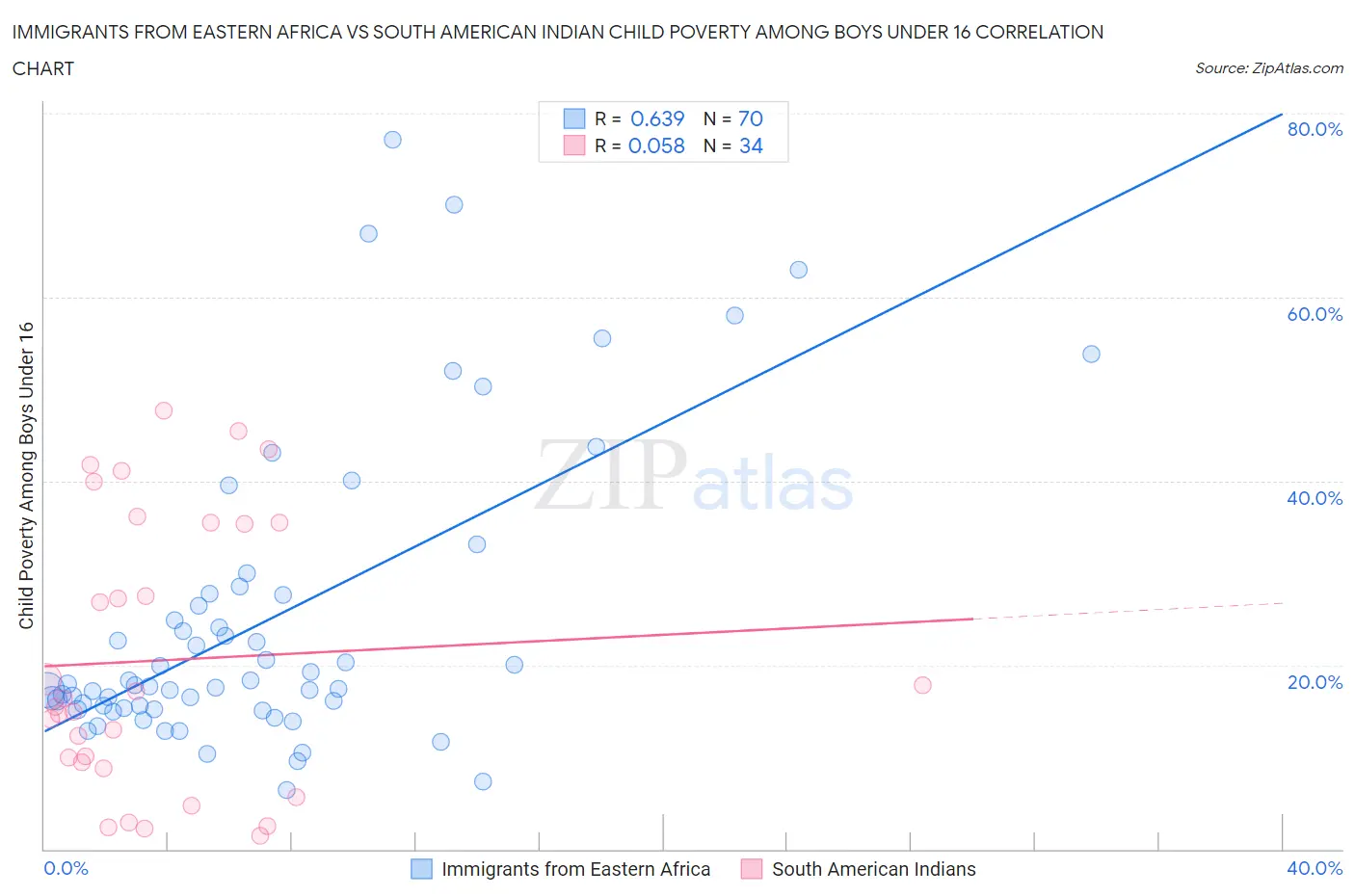 Immigrants from Eastern Africa vs South American Indian Child Poverty Among Boys Under 16