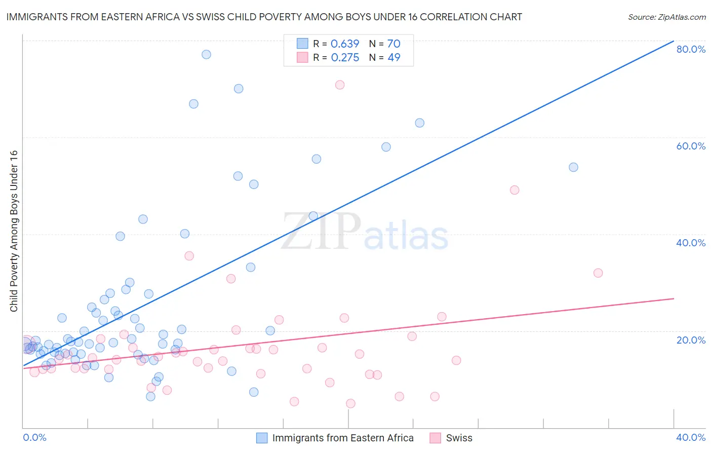 Immigrants from Eastern Africa vs Swiss Child Poverty Among Boys Under 16