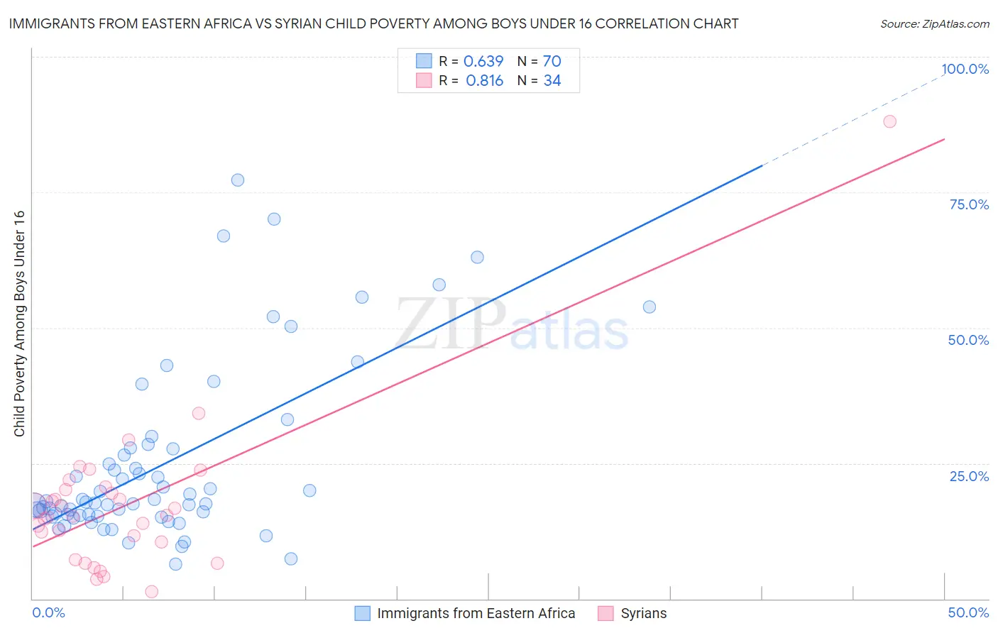 Immigrants from Eastern Africa vs Syrian Child Poverty Among Boys Under 16