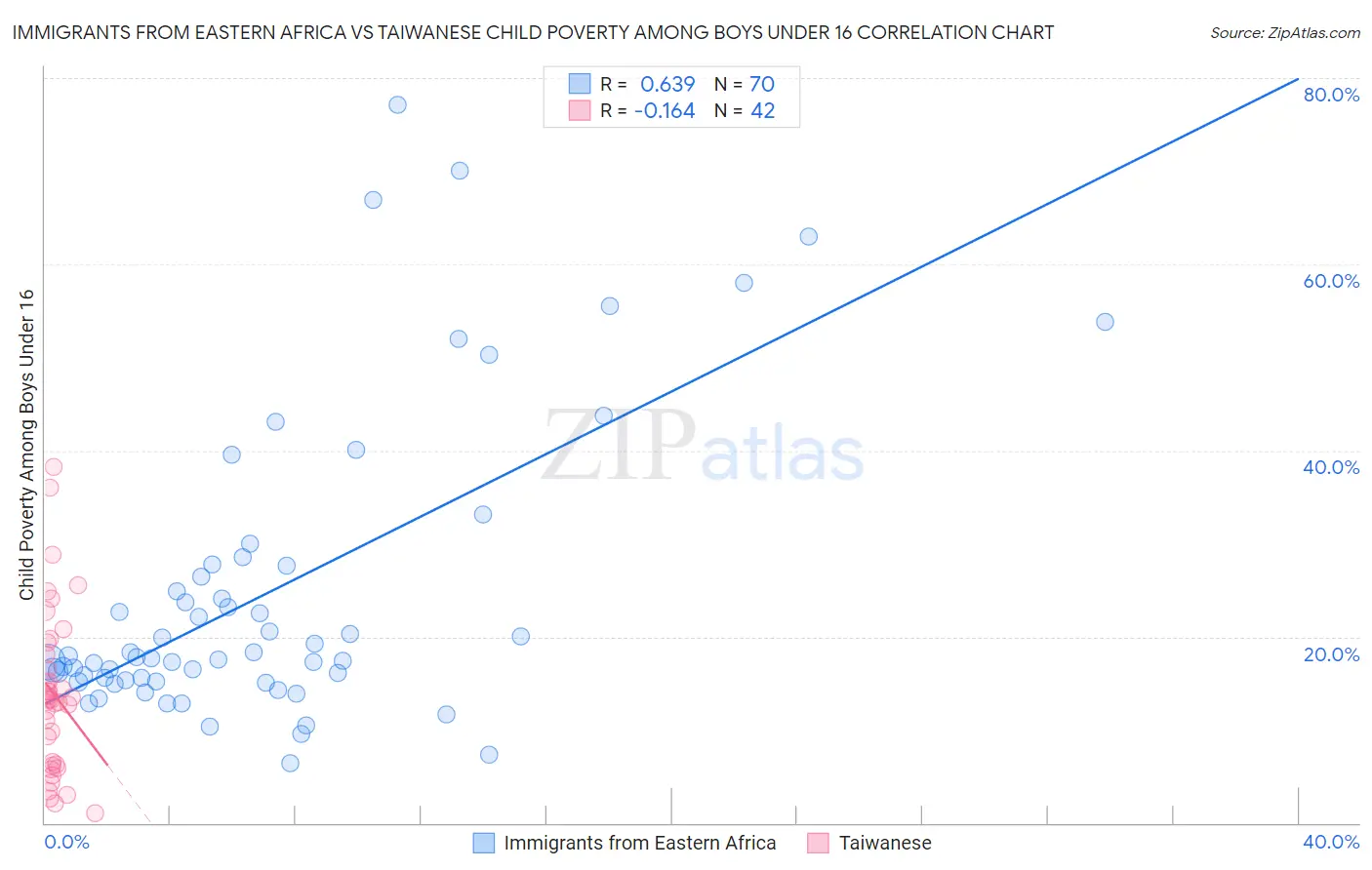Immigrants from Eastern Africa vs Taiwanese Child Poverty Among Boys Under 16