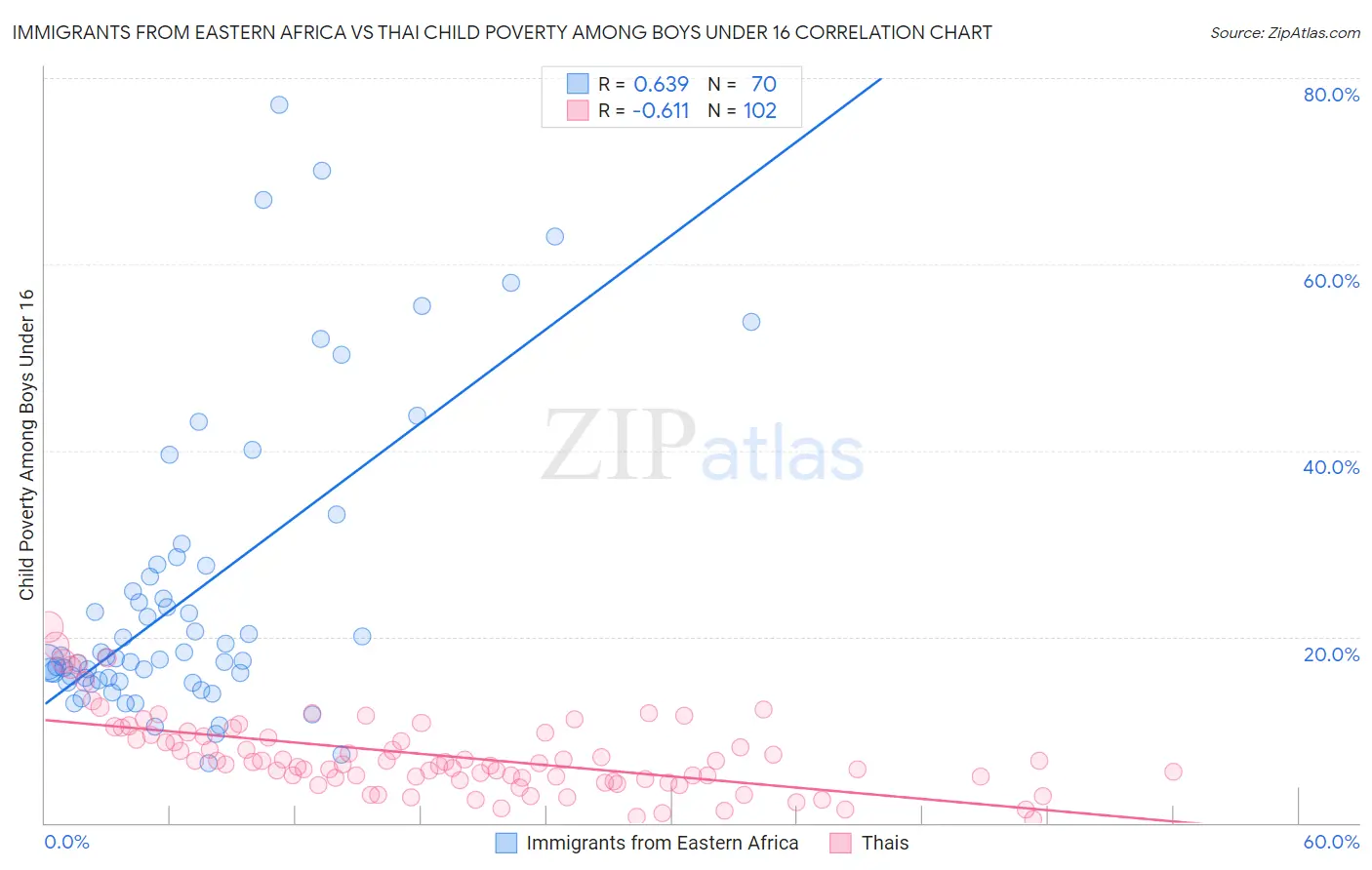 Immigrants from Eastern Africa vs Thai Child Poverty Among Boys Under 16