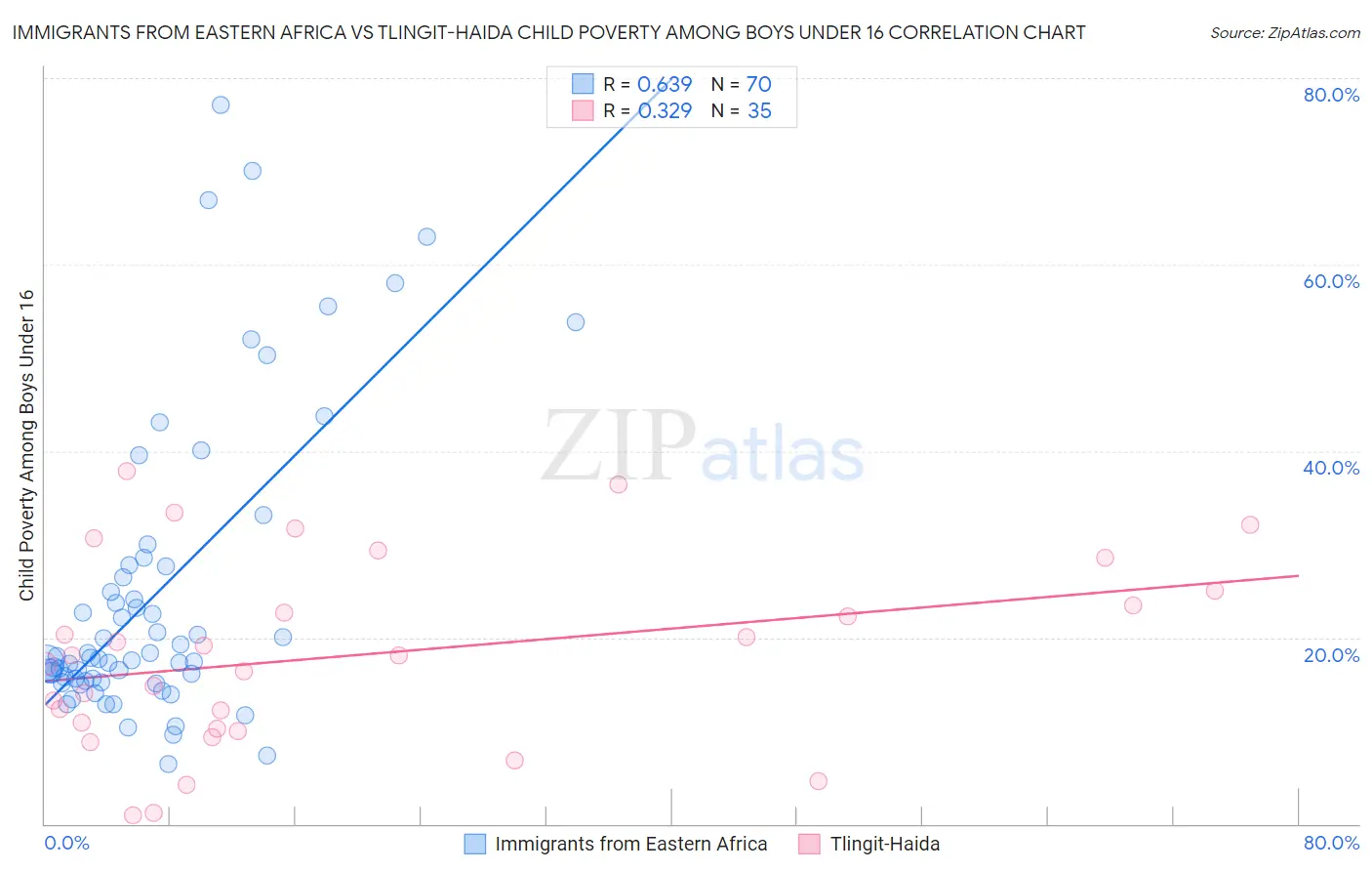 Immigrants from Eastern Africa vs Tlingit-Haida Child Poverty Among Boys Under 16