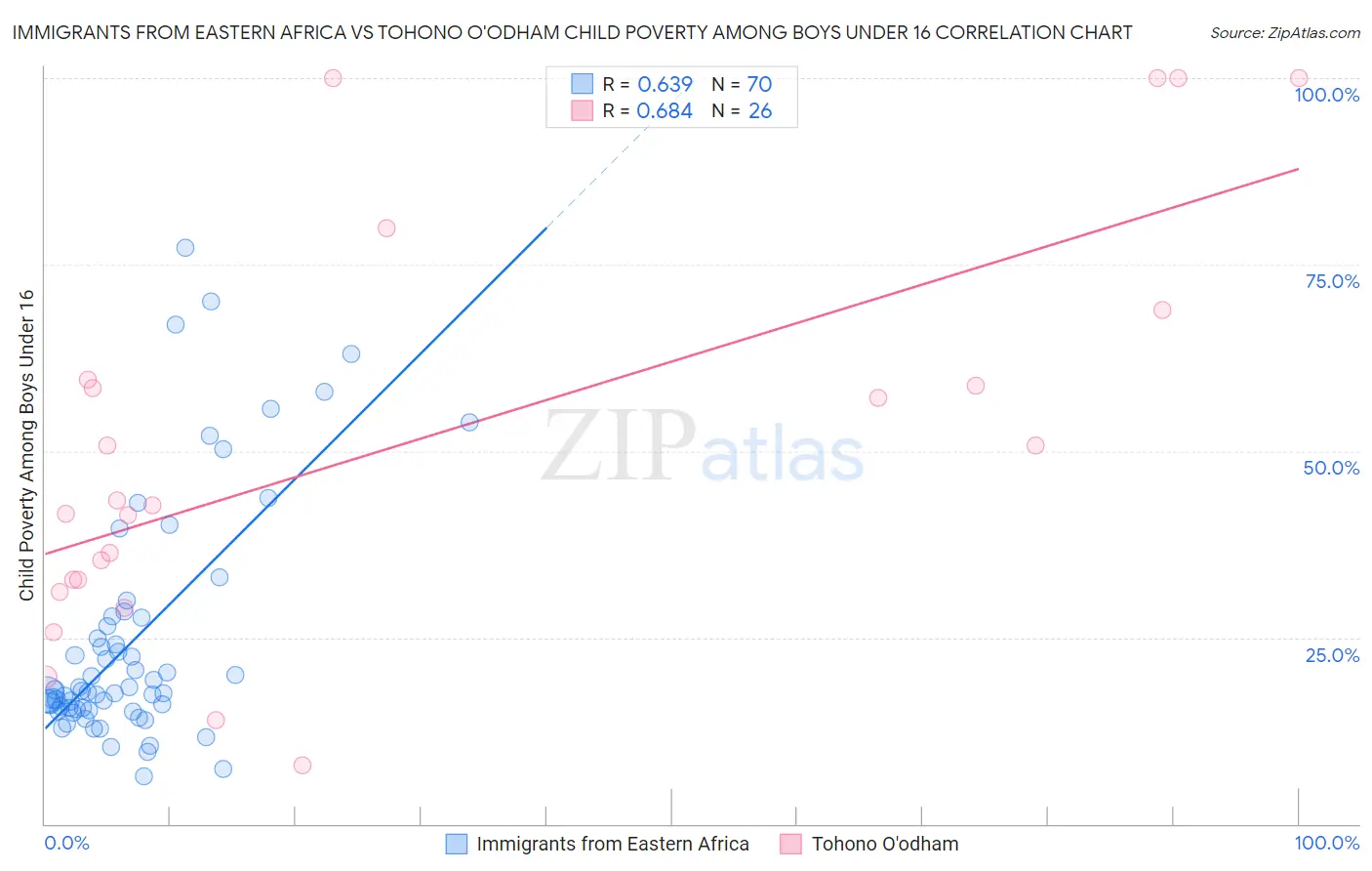 Immigrants from Eastern Africa vs Tohono O'odham Child Poverty Among Boys Under 16