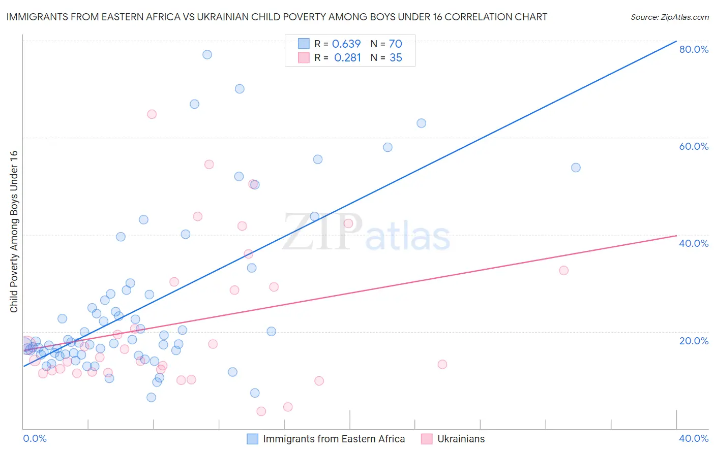 Immigrants from Eastern Africa vs Ukrainian Child Poverty Among Boys Under 16