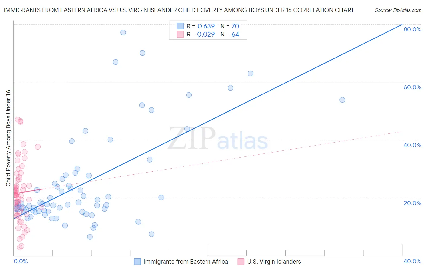 Immigrants from Eastern Africa vs U.S. Virgin Islander Child Poverty Among Boys Under 16