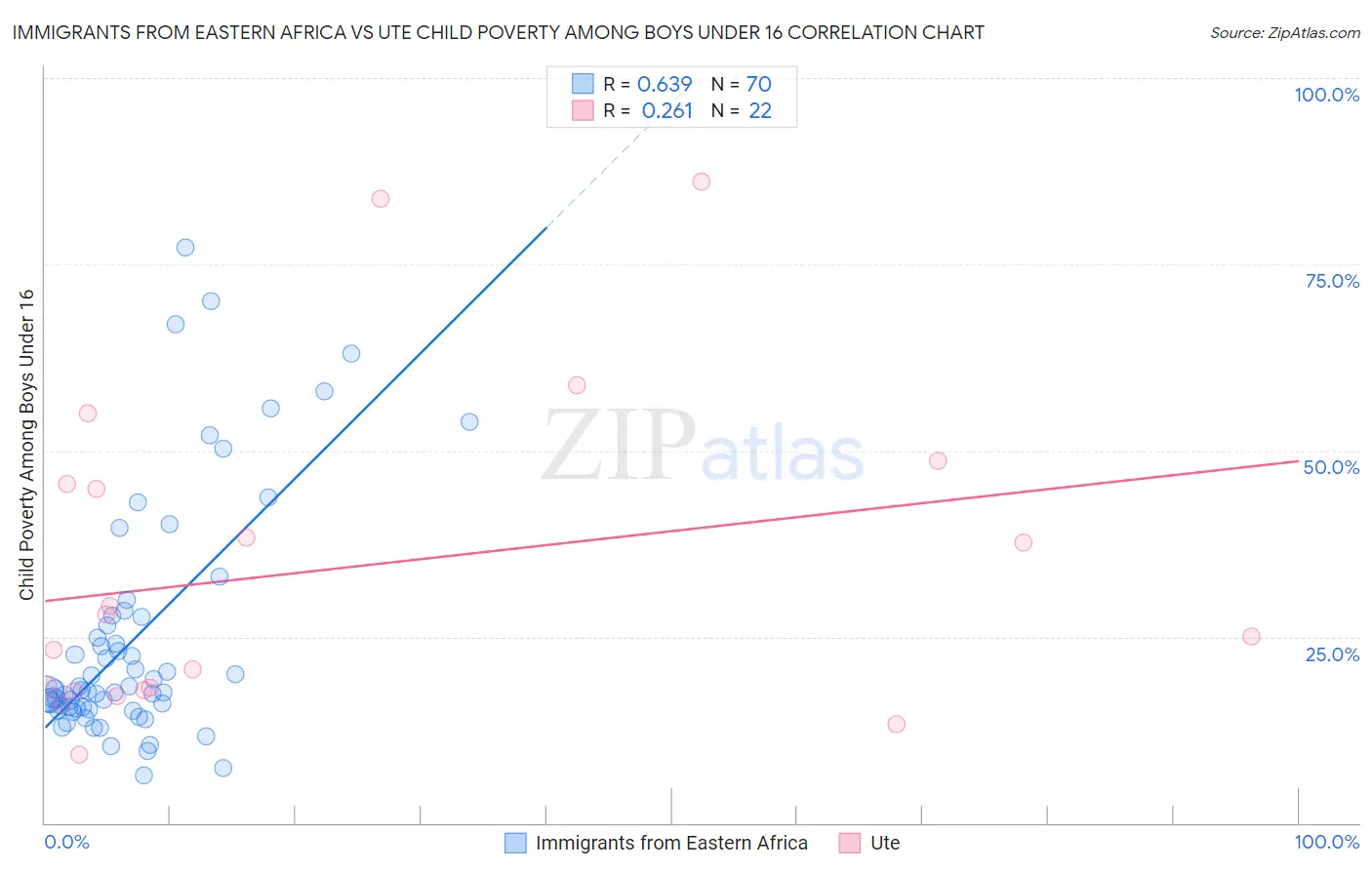 Immigrants from Eastern Africa vs Ute Child Poverty Among Boys Under 16
